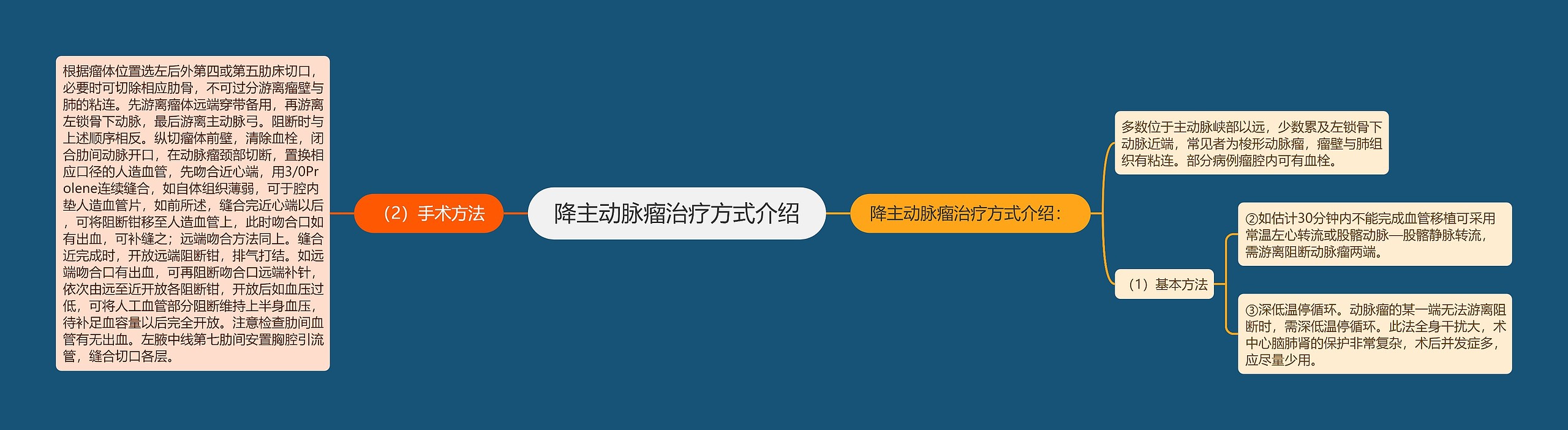 降主动脉瘤治疗方式介绍思维导图