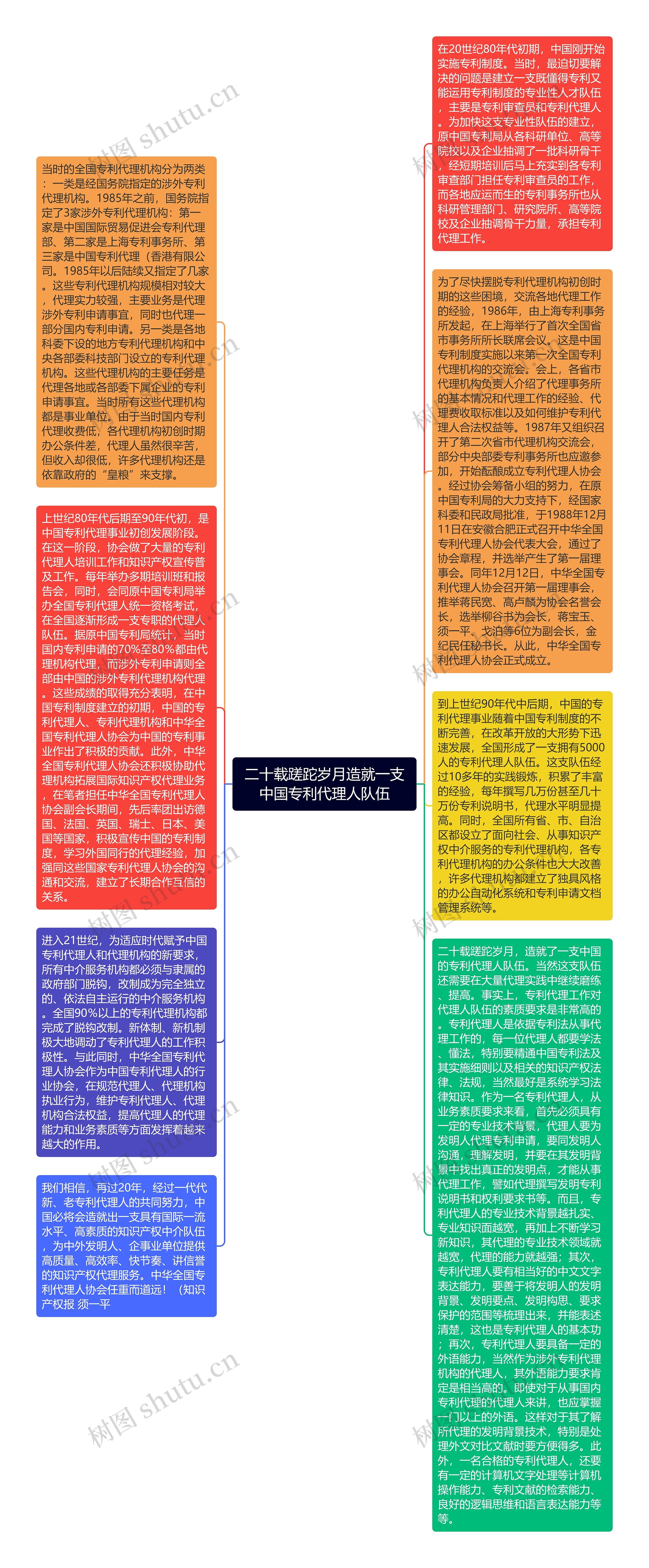二十载蹉跎岁月造就一支中国专利代理人队伍思维导图