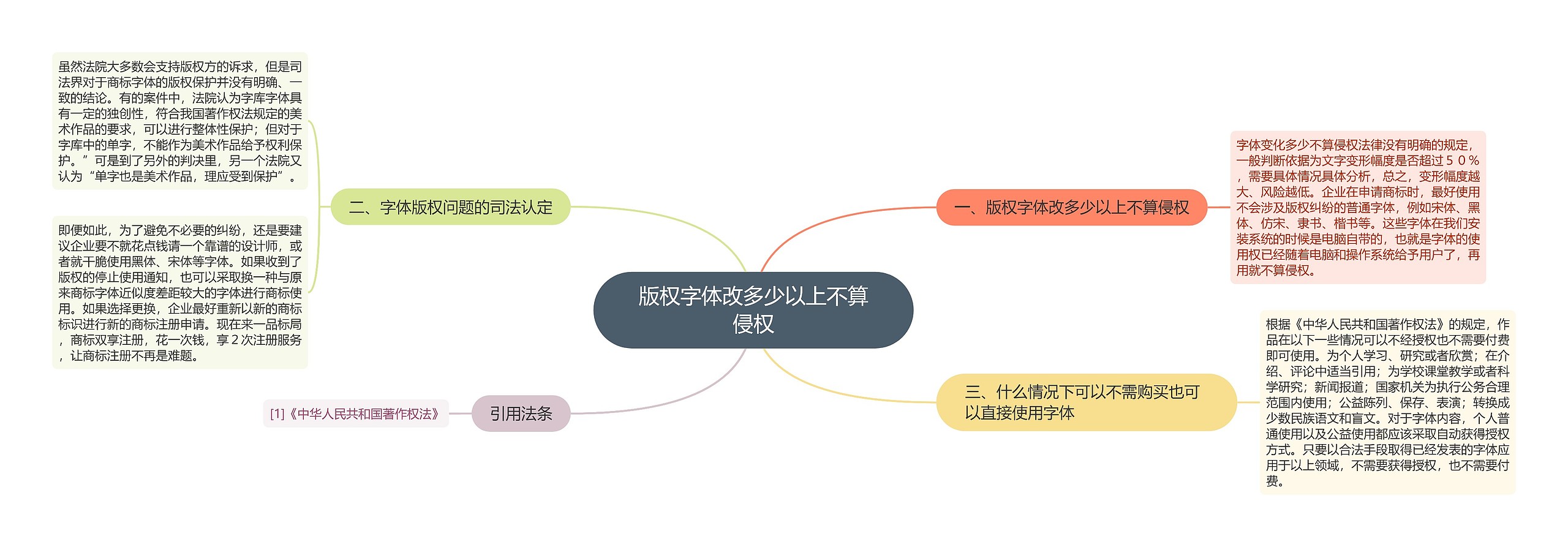 版权字体改多少以上不算侵权思维导图