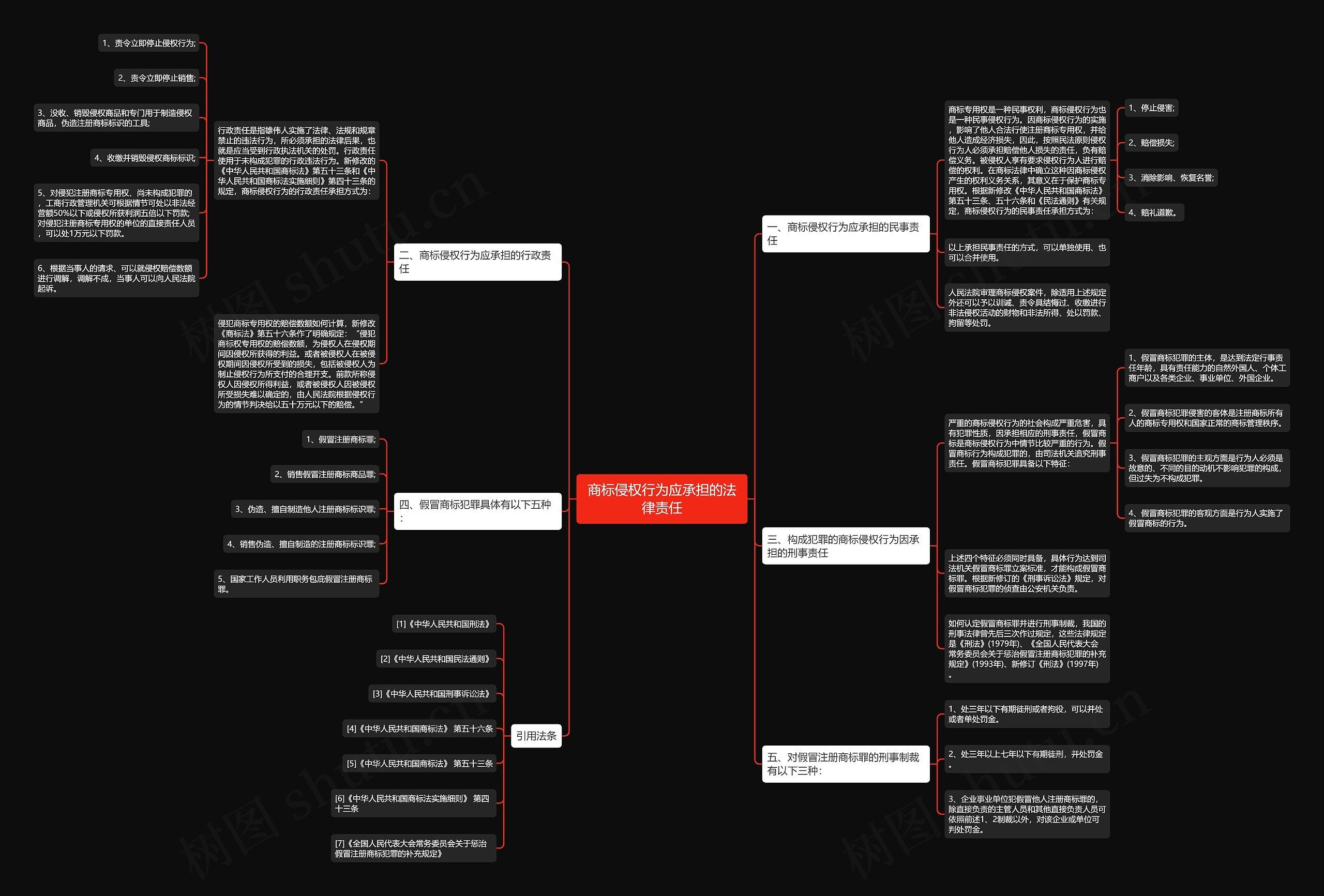商标侵权行为应承担的法律责任思维导图