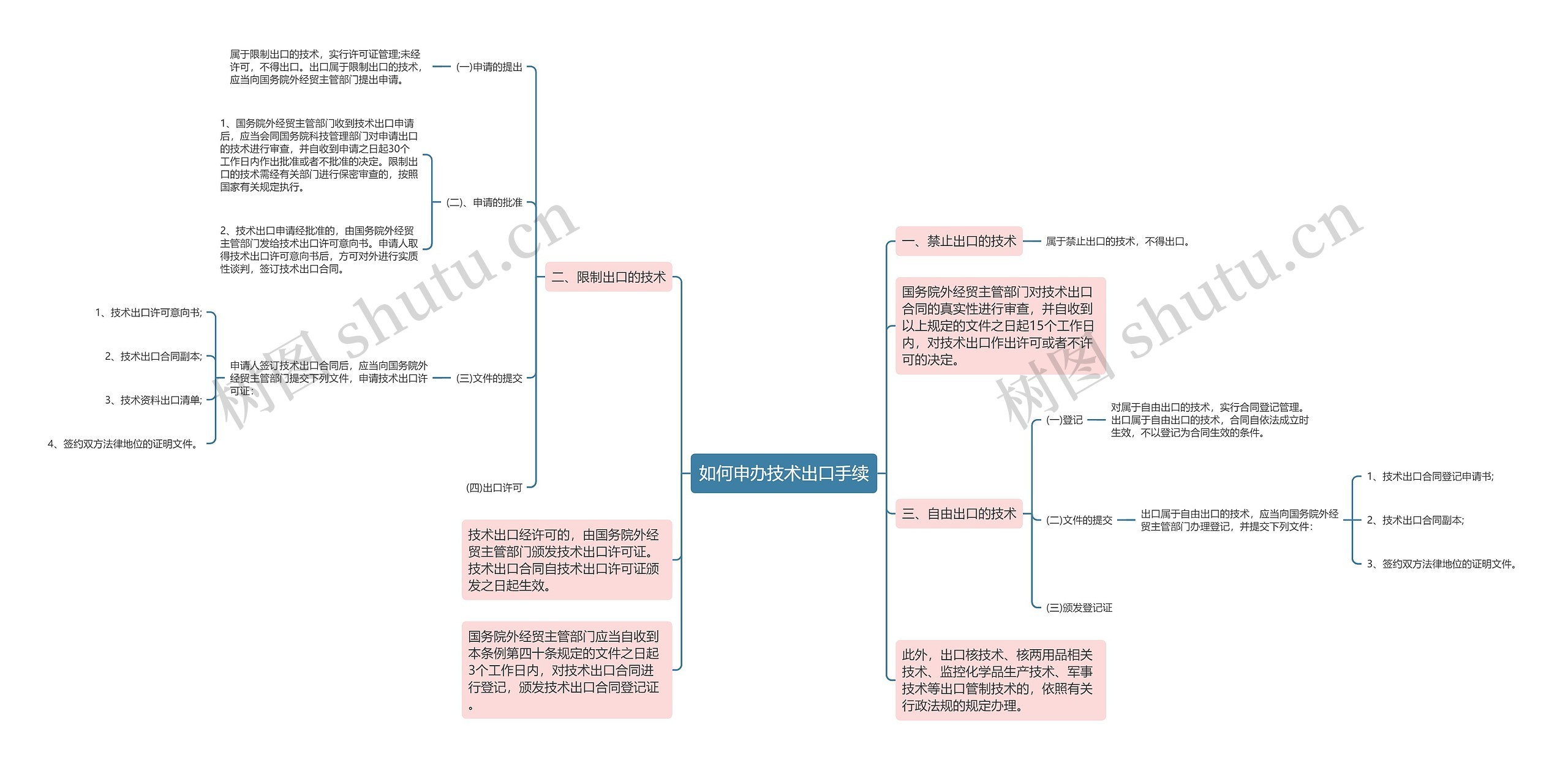 如何申办技术出口手续思维导图