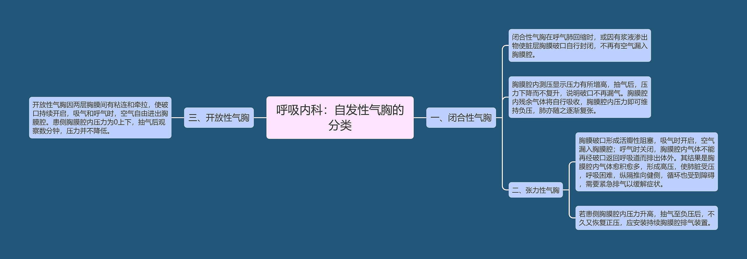 呼吸内科：自发性气胸的分类思维导图