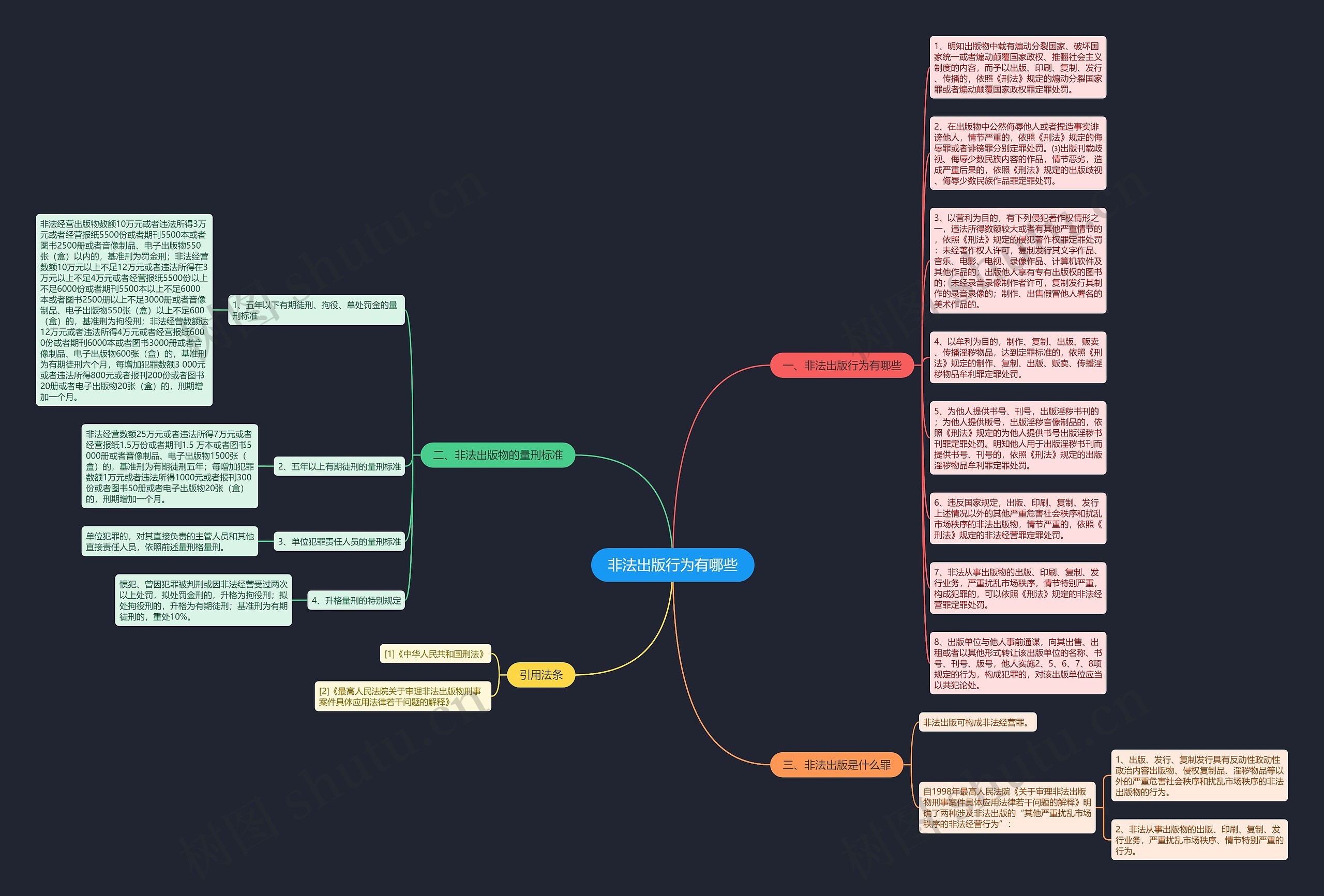 非法出版行为有哪些思维导图