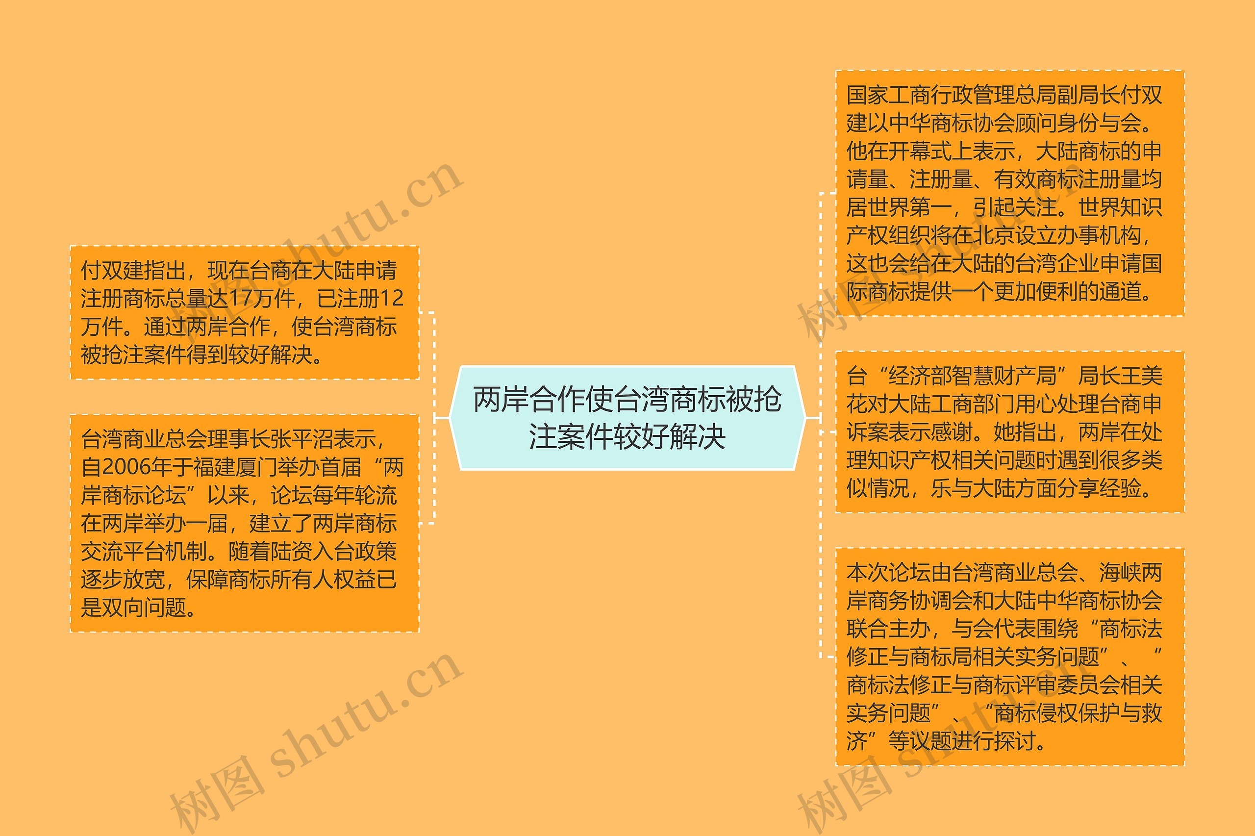 两岸合作使台湾商标被抢注案件较好解决思维导图