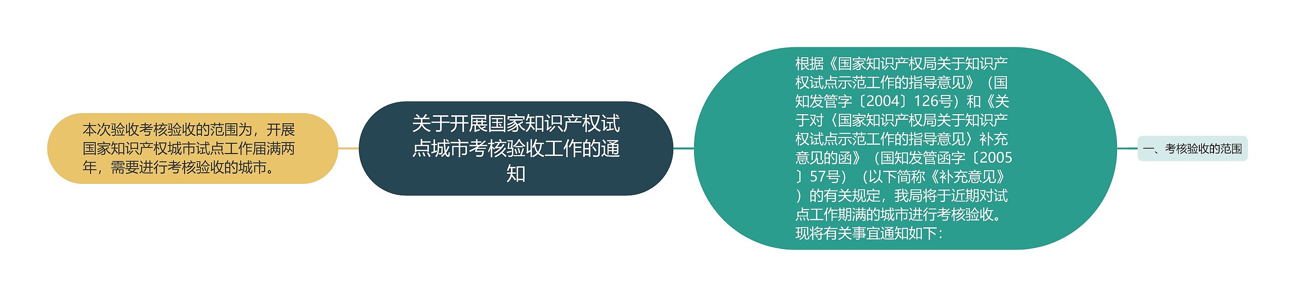 关于开展国家知识产权试点城市考核验收工作的通知