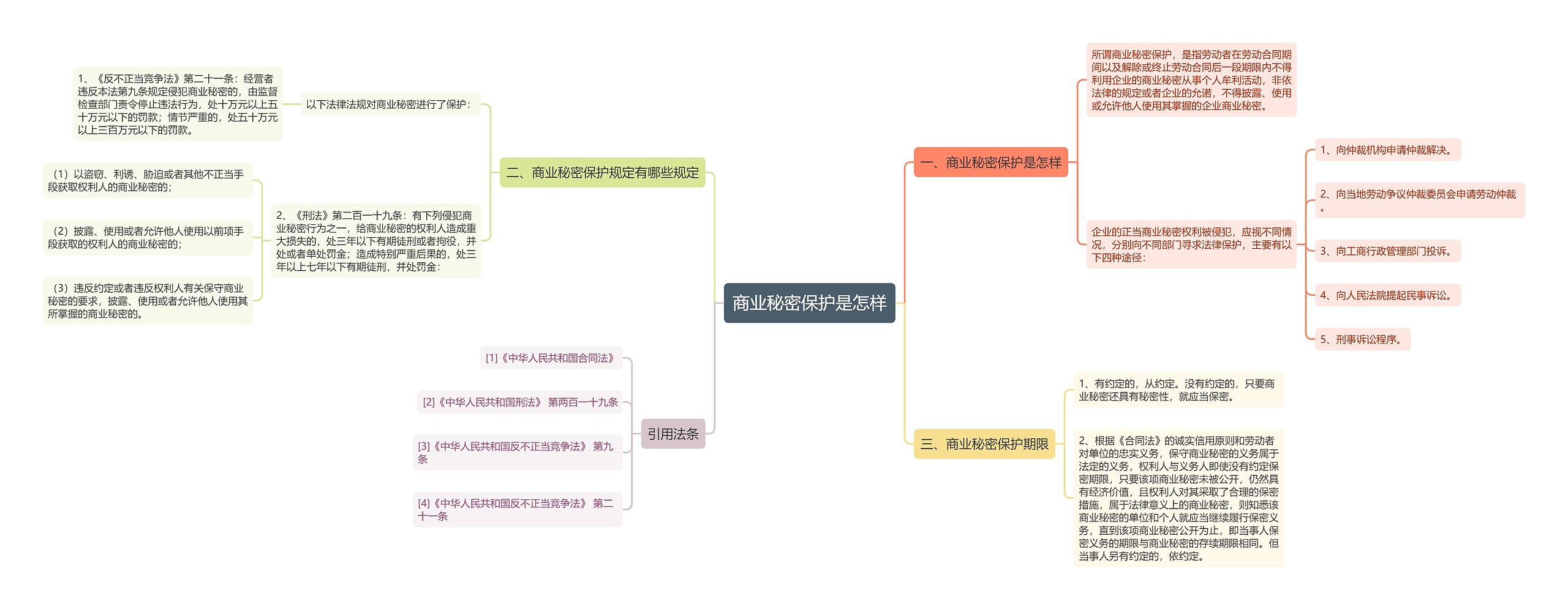 商业秘密保护是怎样思维导图