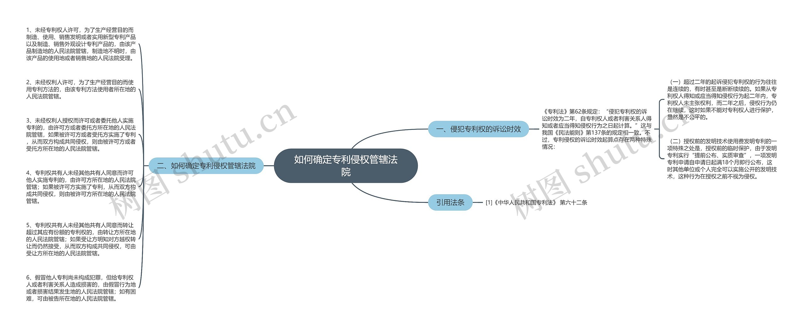 如何确定专利侵权管辖法院思维导图