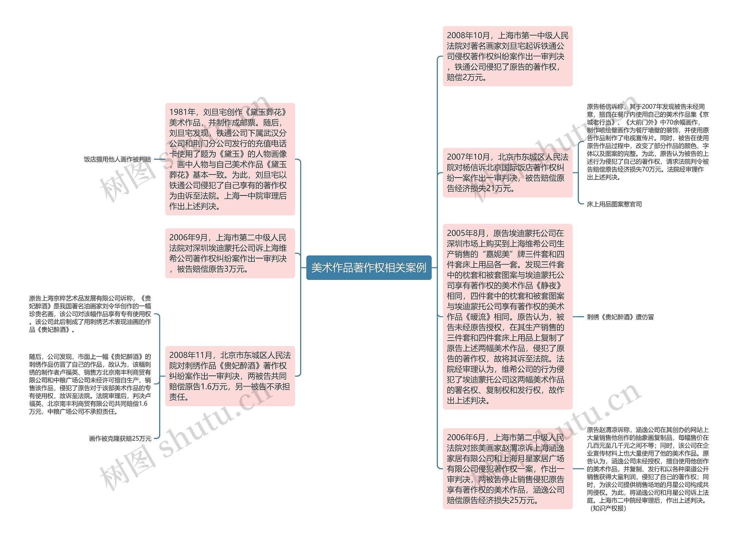 美术作品著作权相关案例思维导图