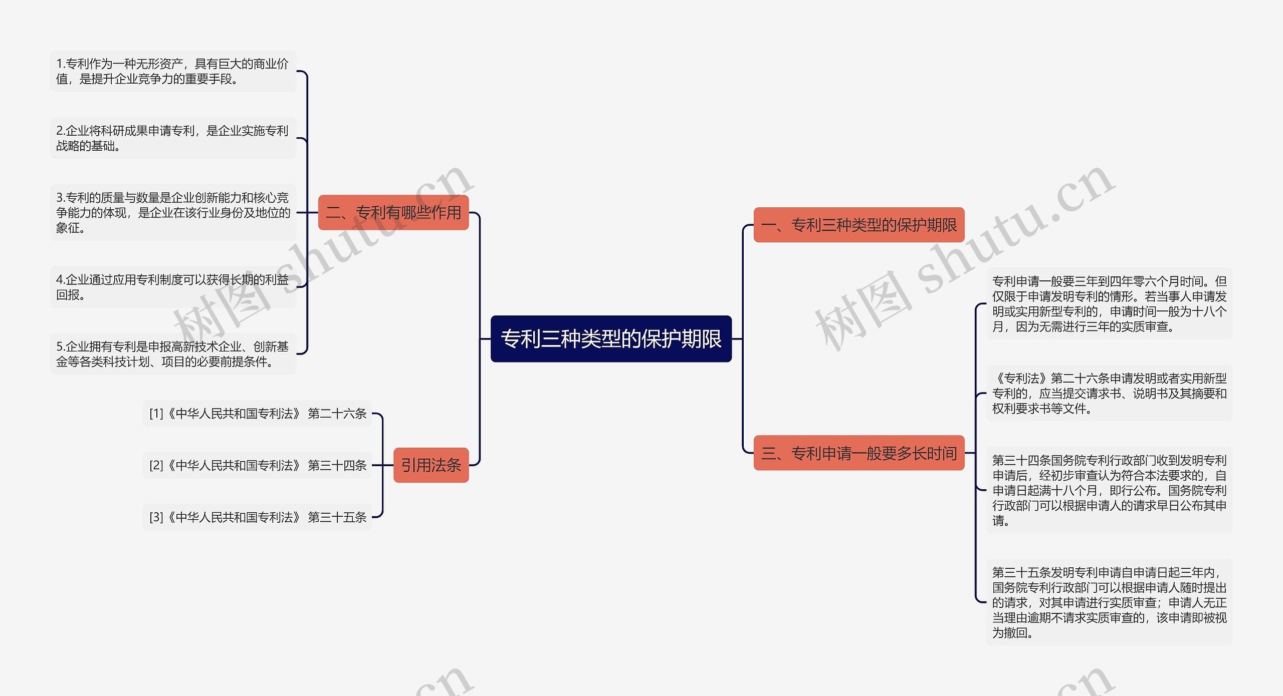 专利三种类型的保护期限思维导图