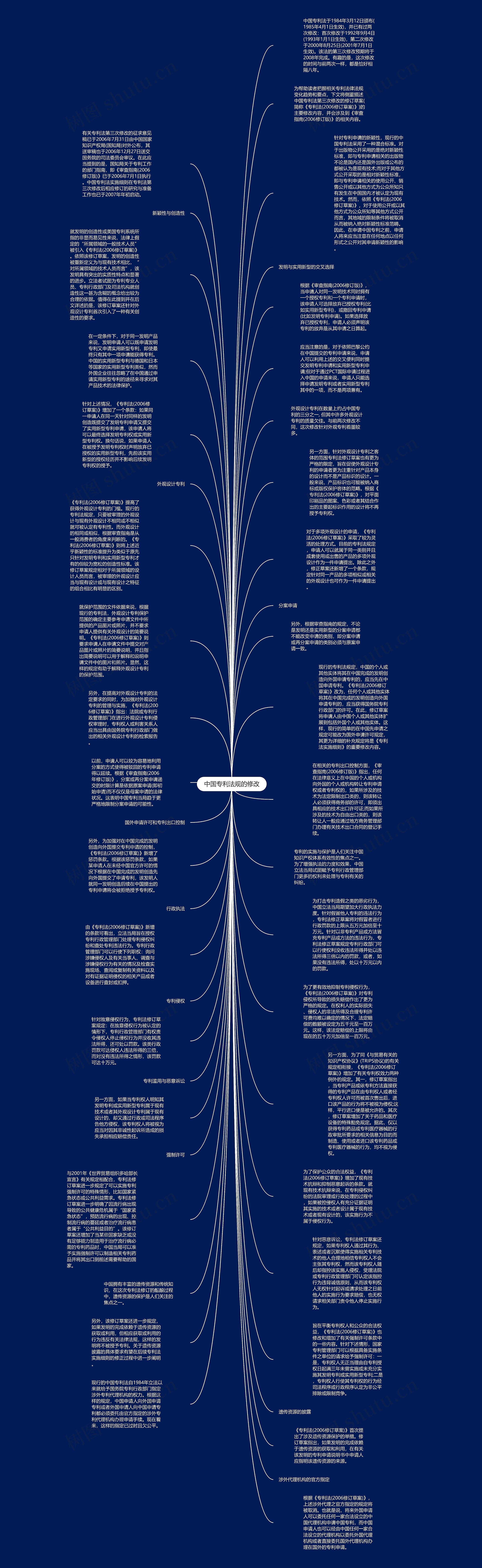 中国专利法规的修改思维导图