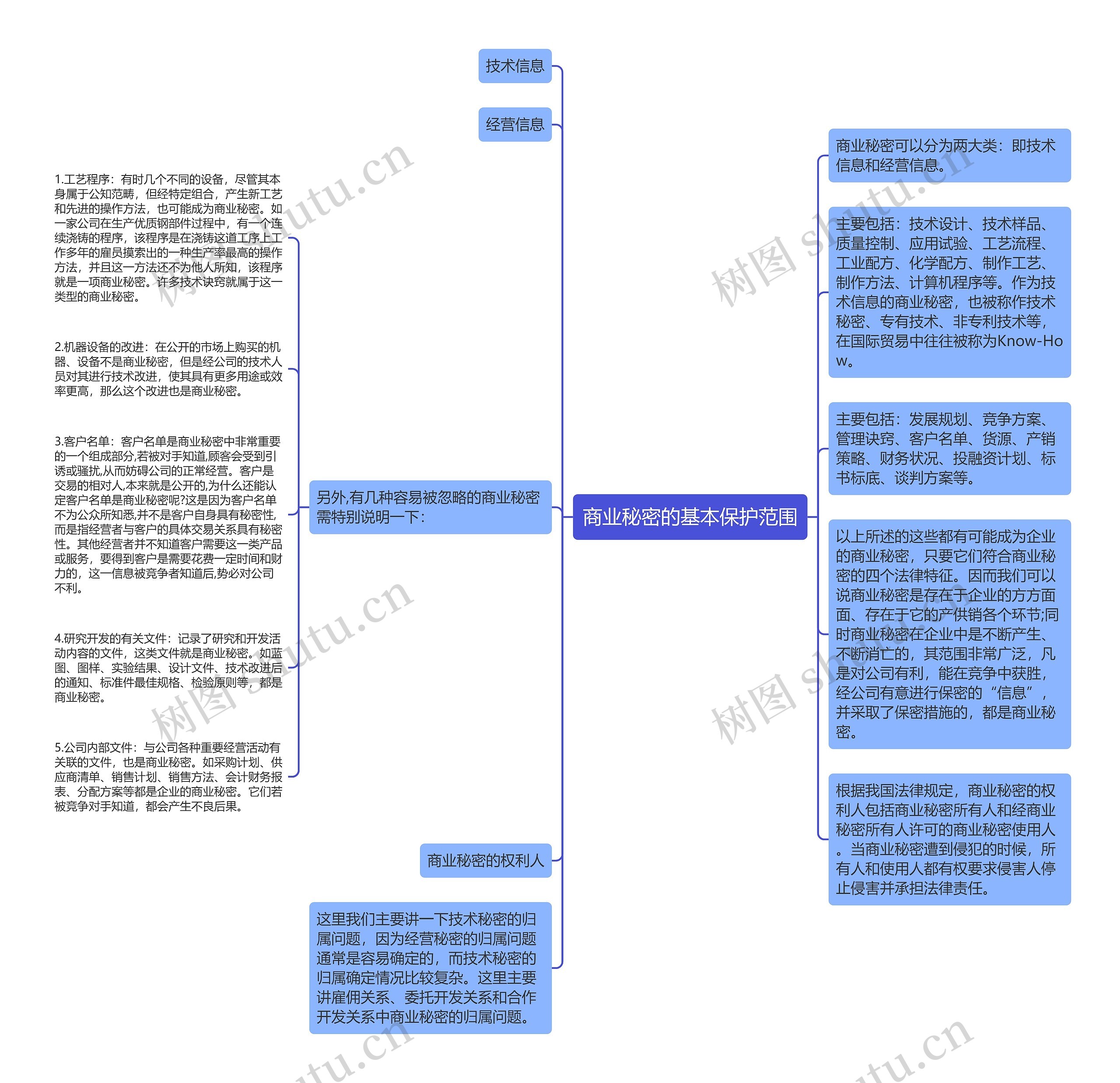 商业秘密的基本保护范围思维导图