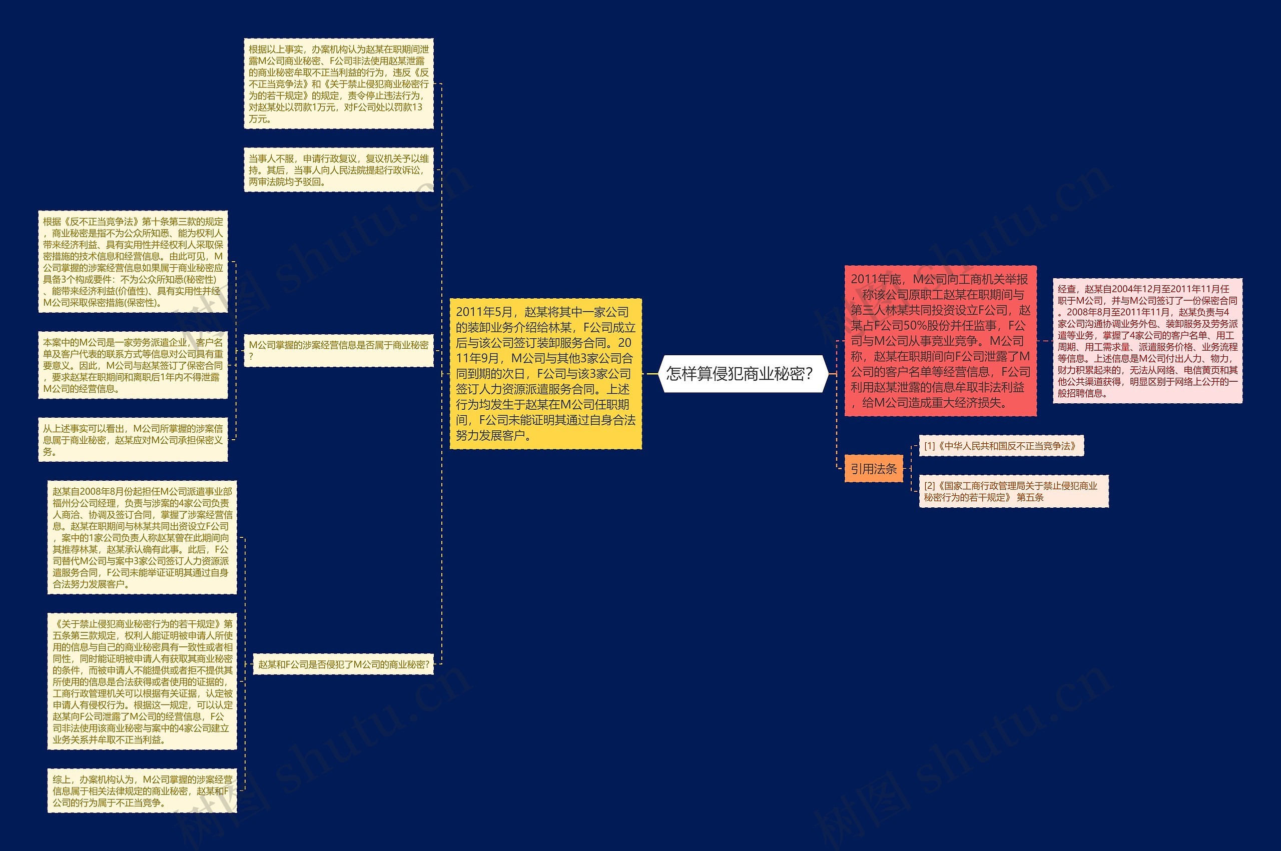 怎样算侵犯商业秘密？思维导图