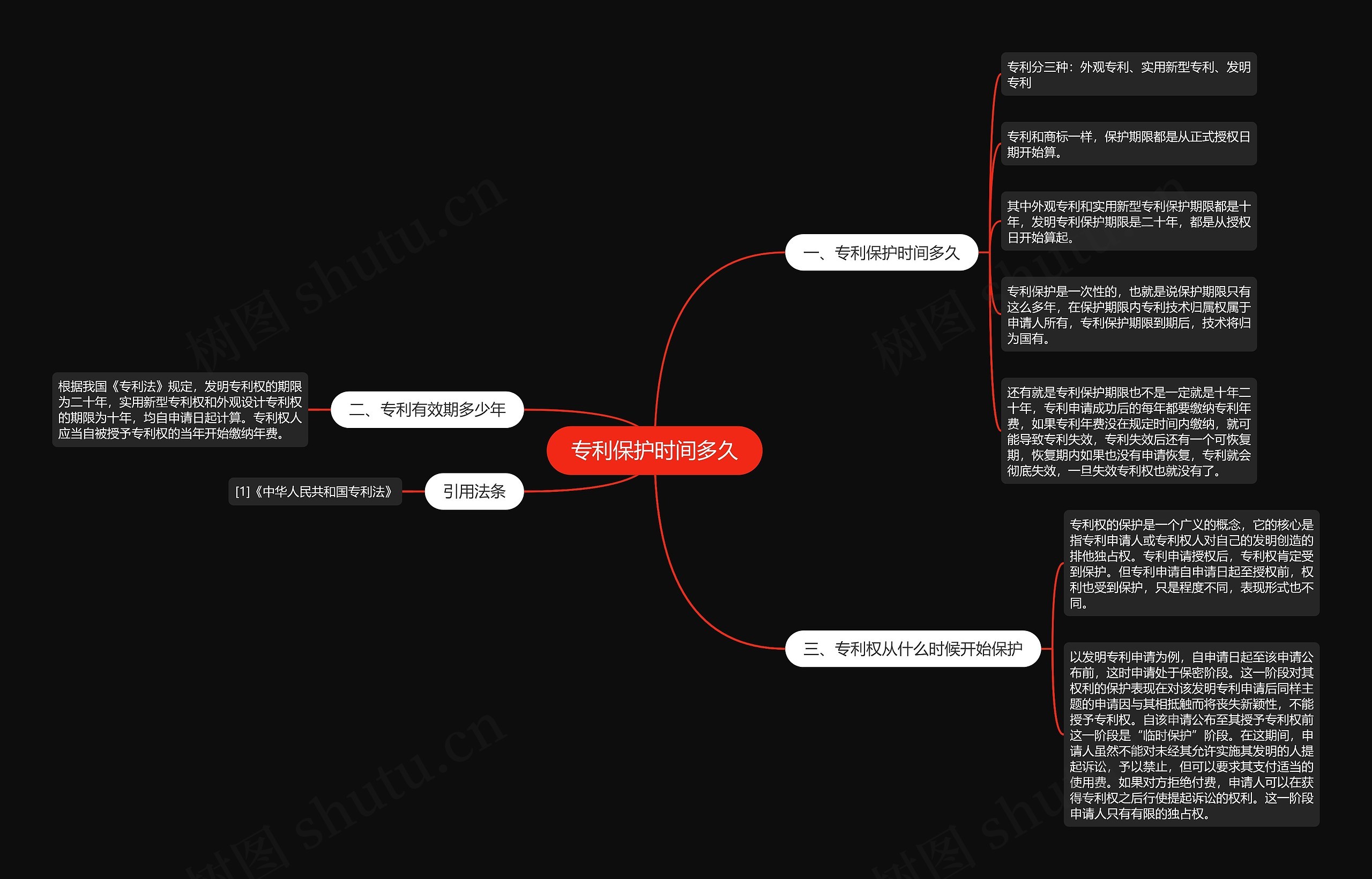 专利保护时间多久思维导图