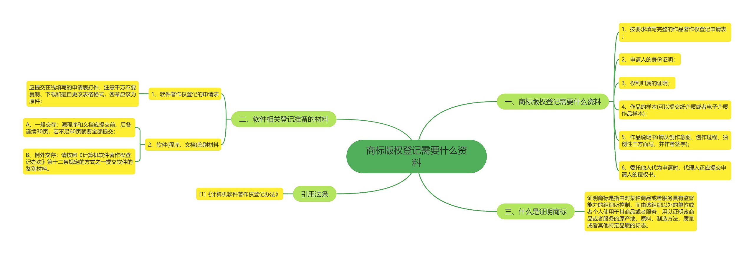 商标版权登记需要什么资料 商标版权登记需要什么资料