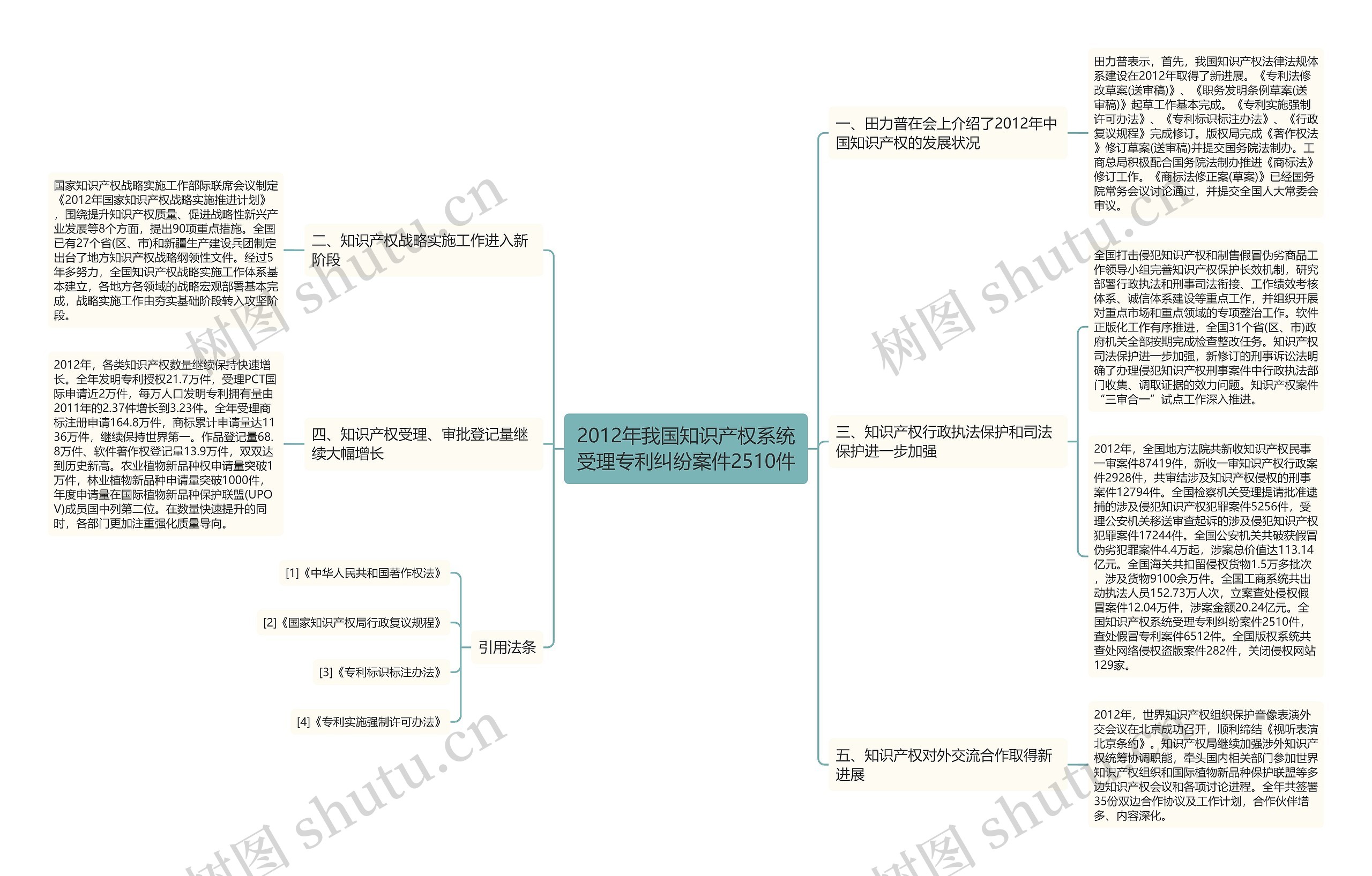 2012年我国知识产权系统受理专利纠纷案件2510件思维导图