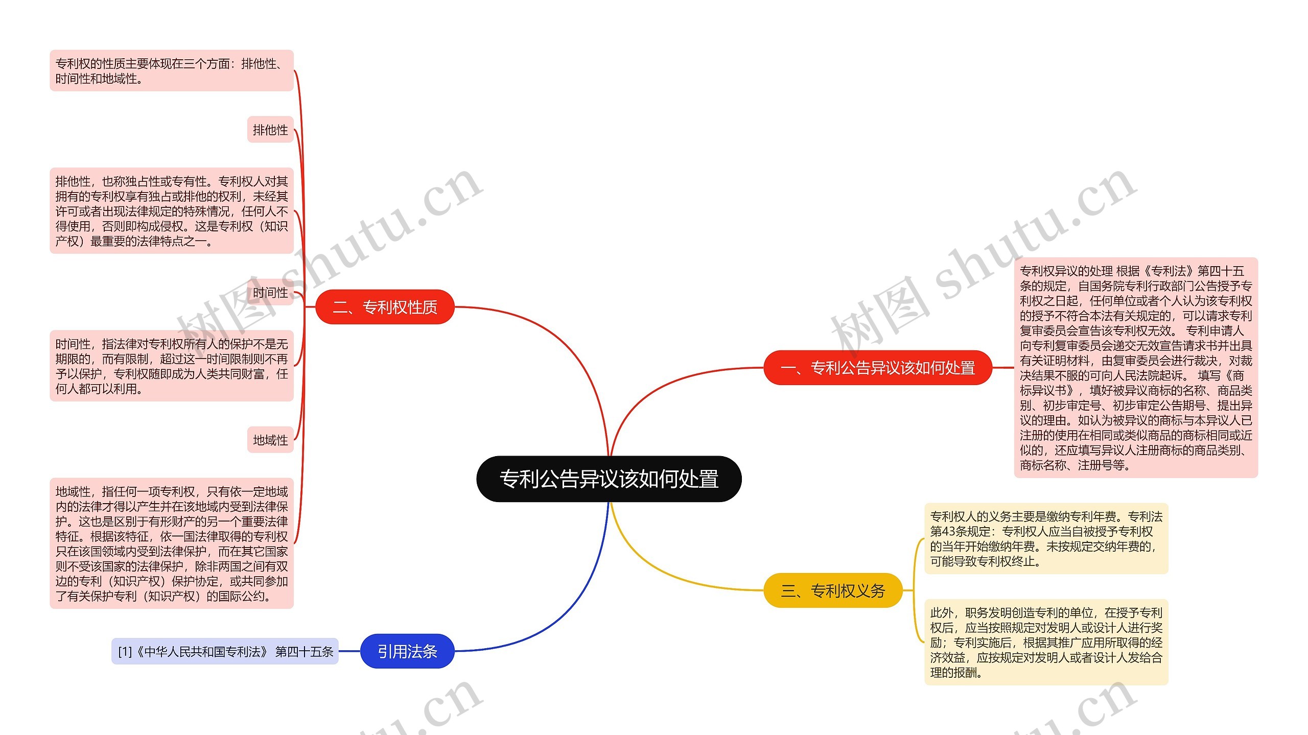 专利公告异议该如何处置思维导图