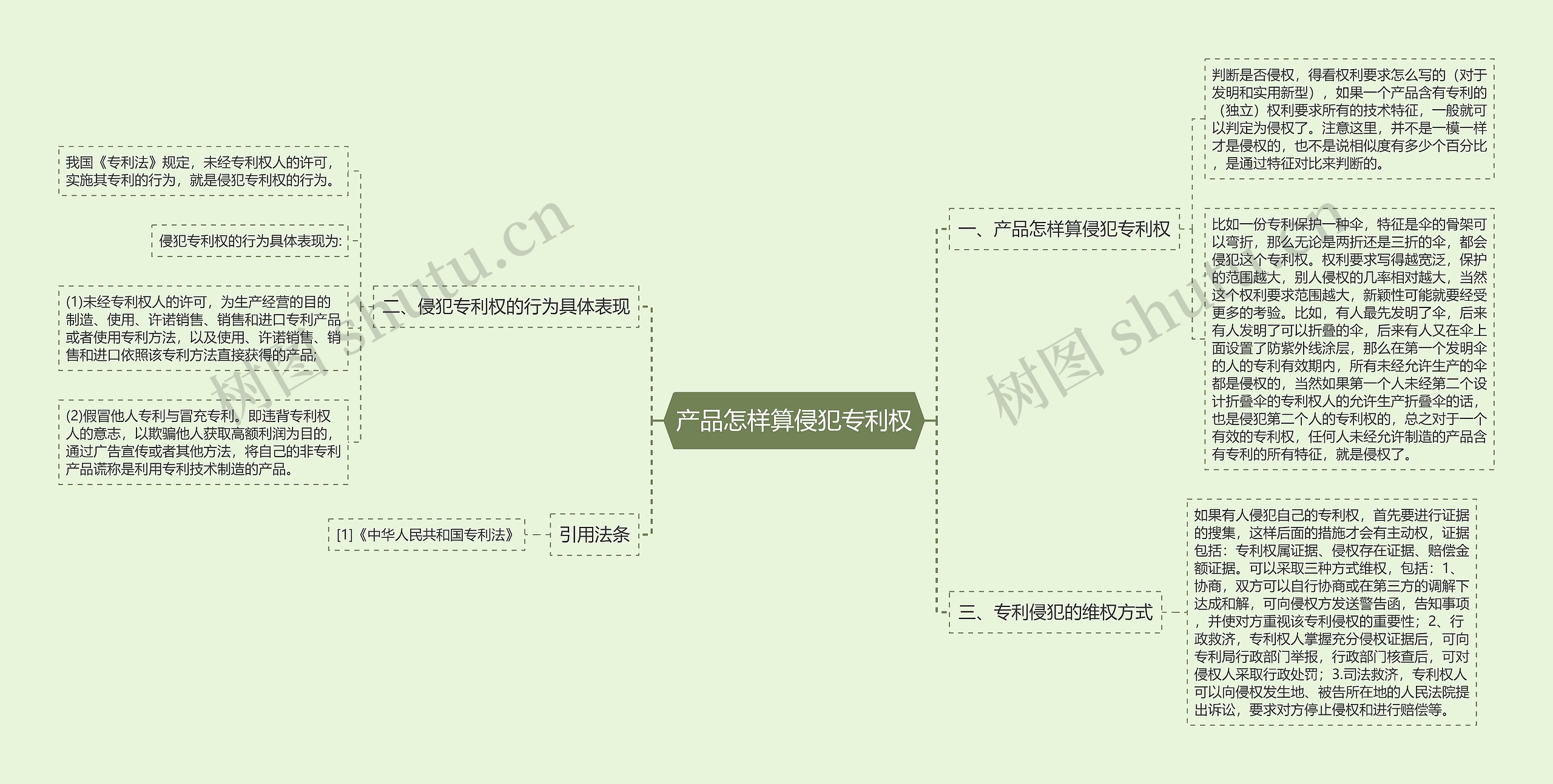 产品怎样算侵犯专利权思维导图