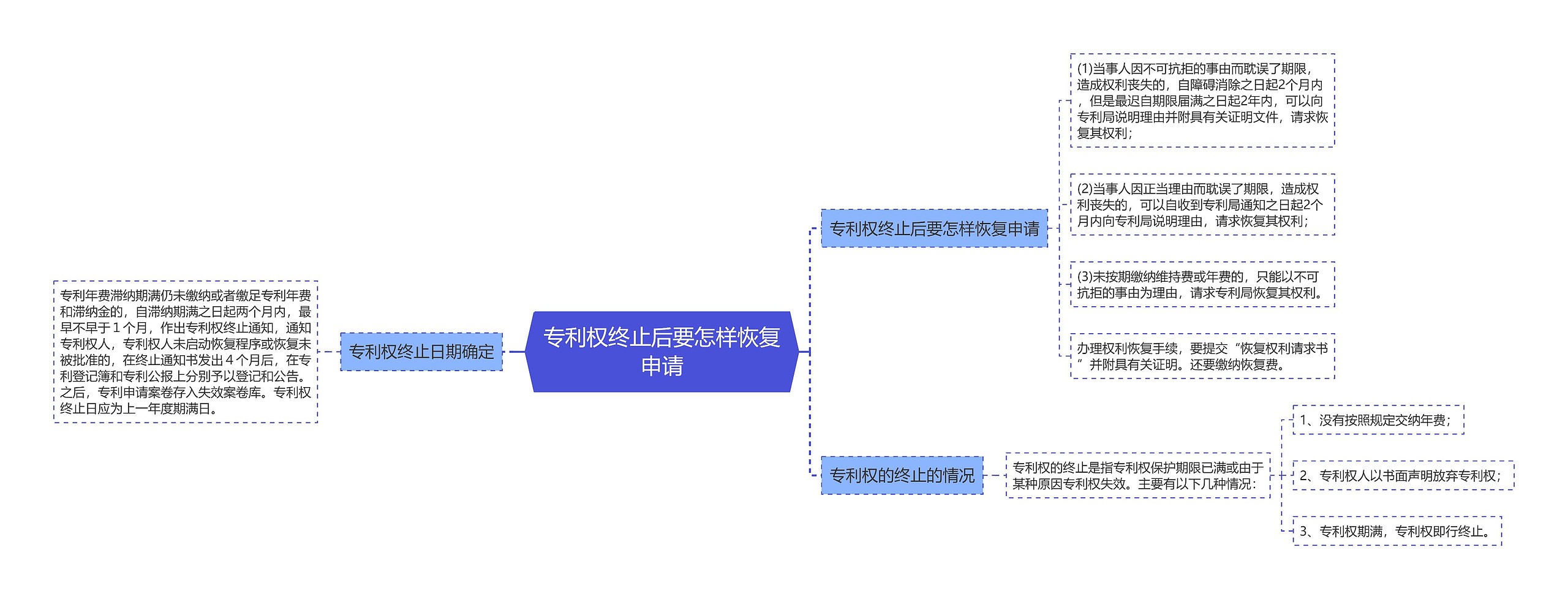 专利权终止后要怎样恢复申请