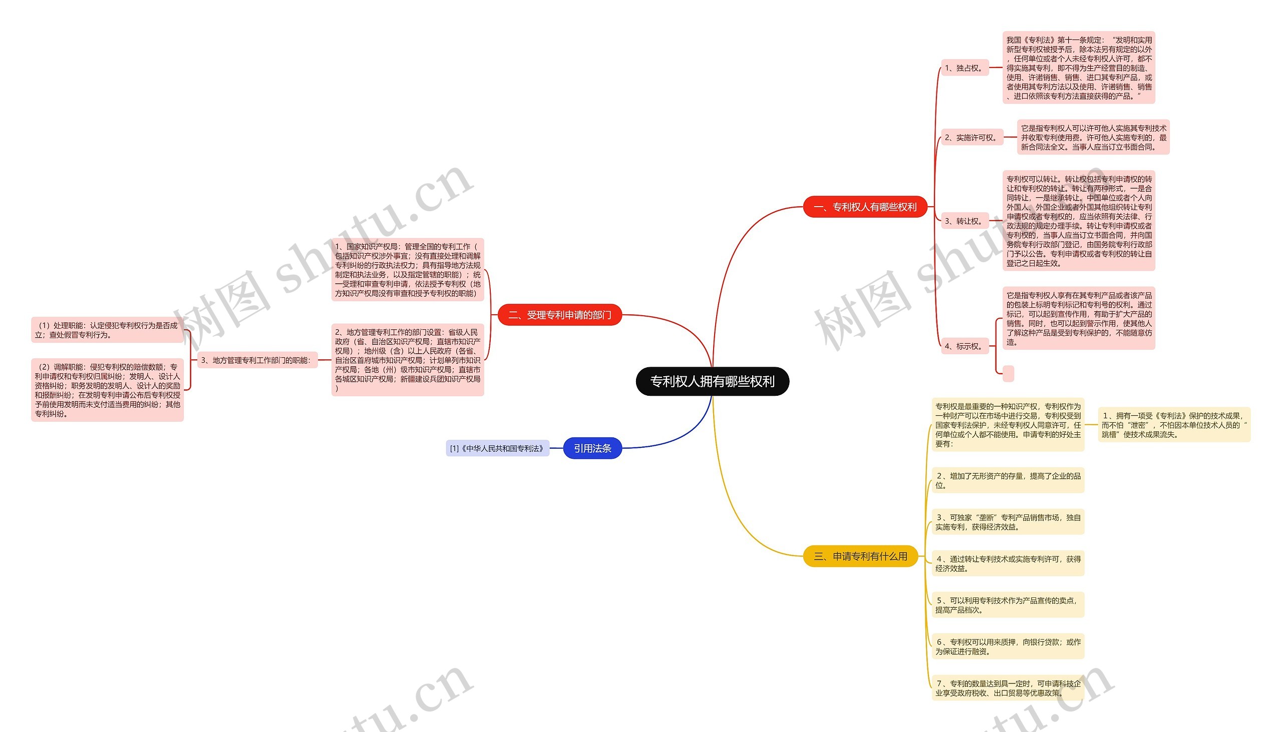 专利权人拥有哪些权利思维导图