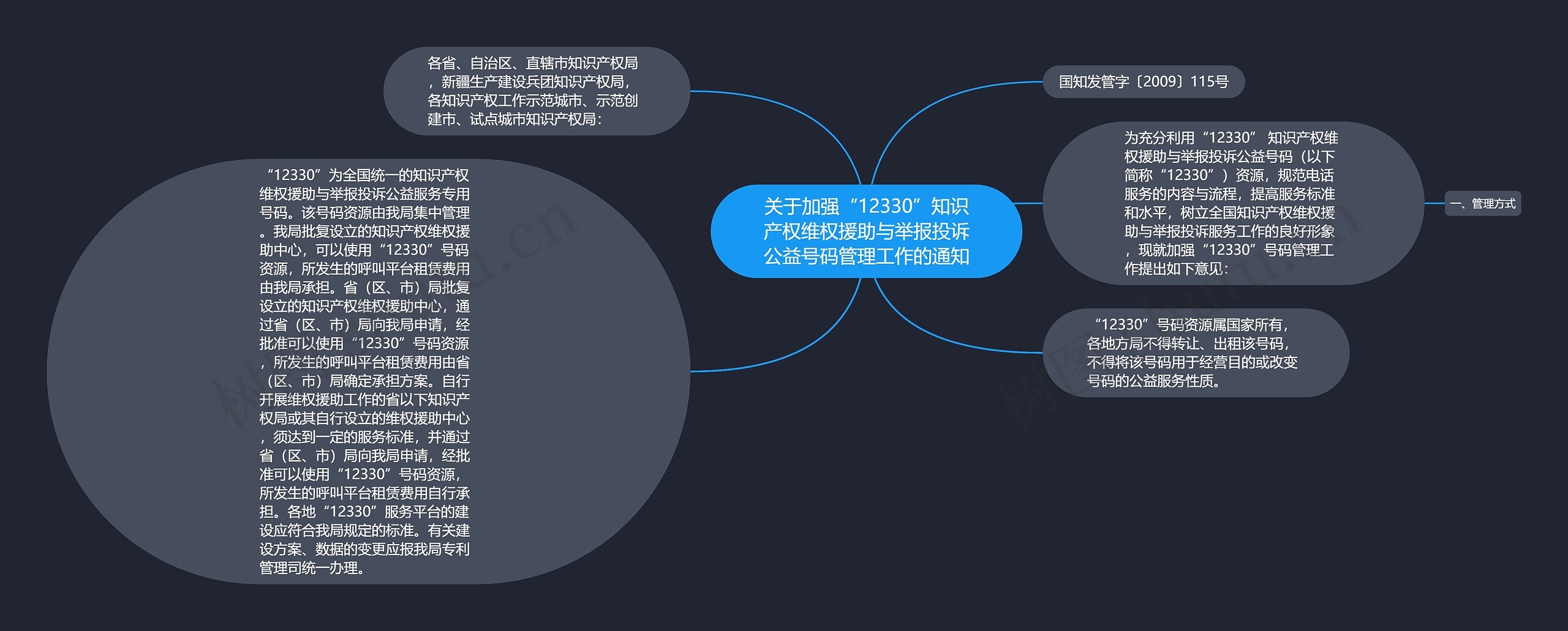 关于加强“12330”知识产权维权援助与举报投诉公益号码管理工作的通知思维导图