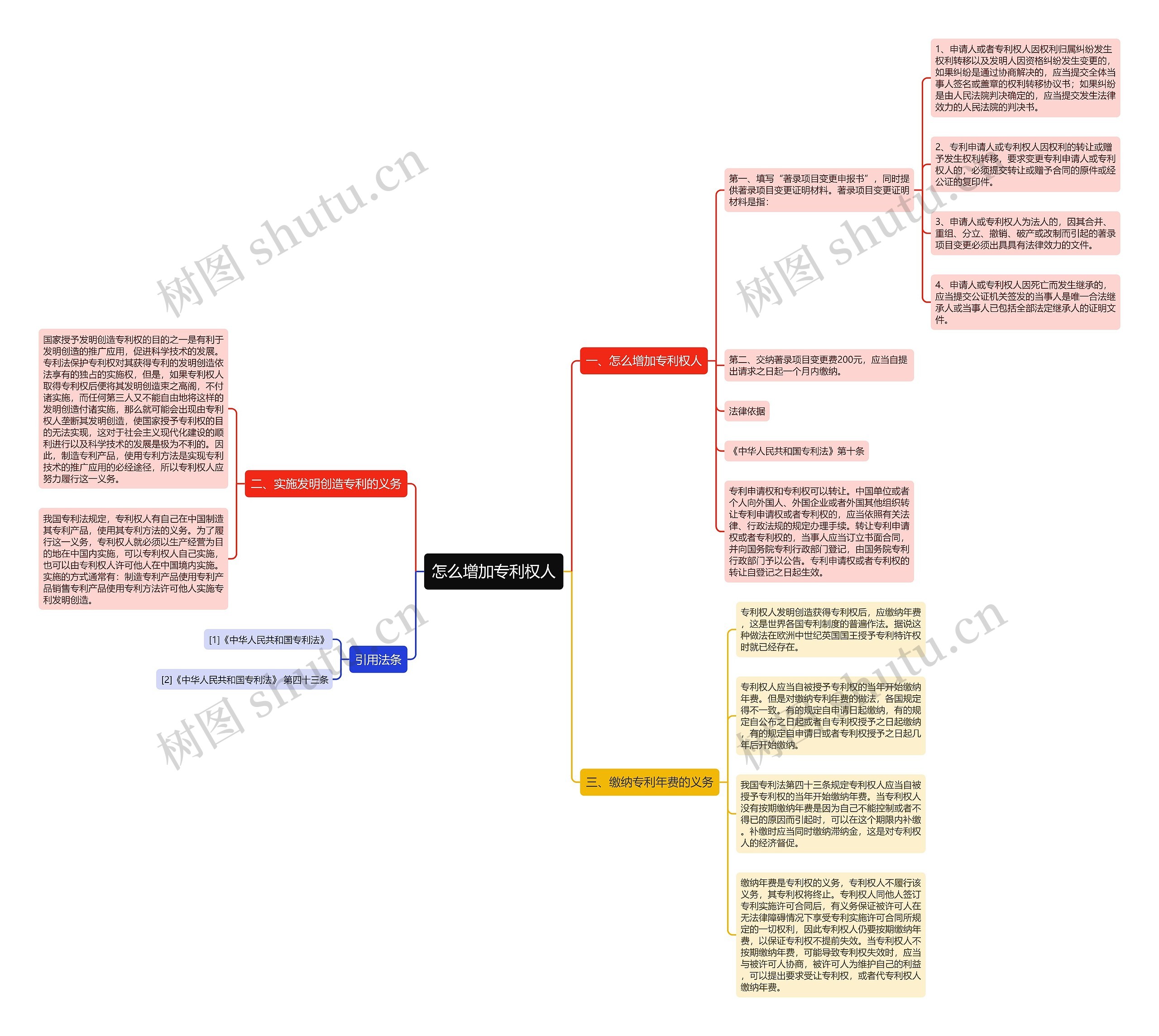 怎么增加专利权人思维导图