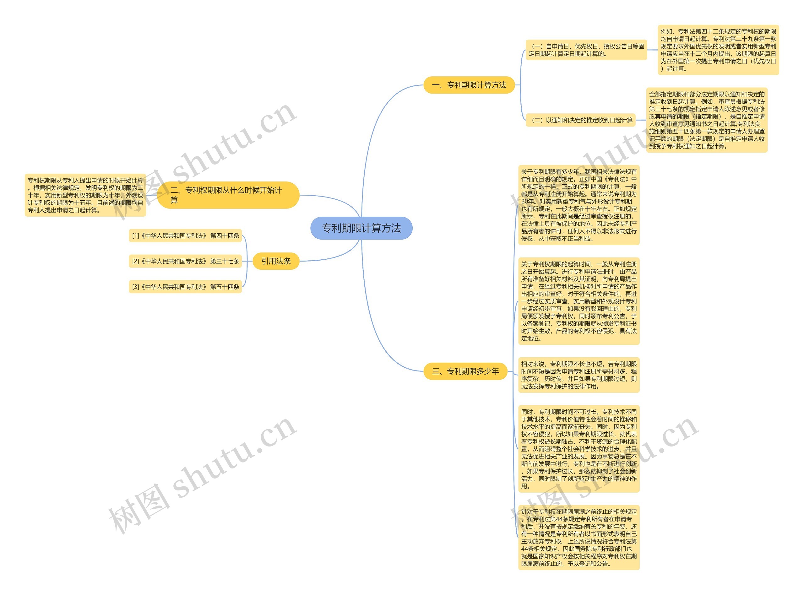 专利期限计算方法思维导图