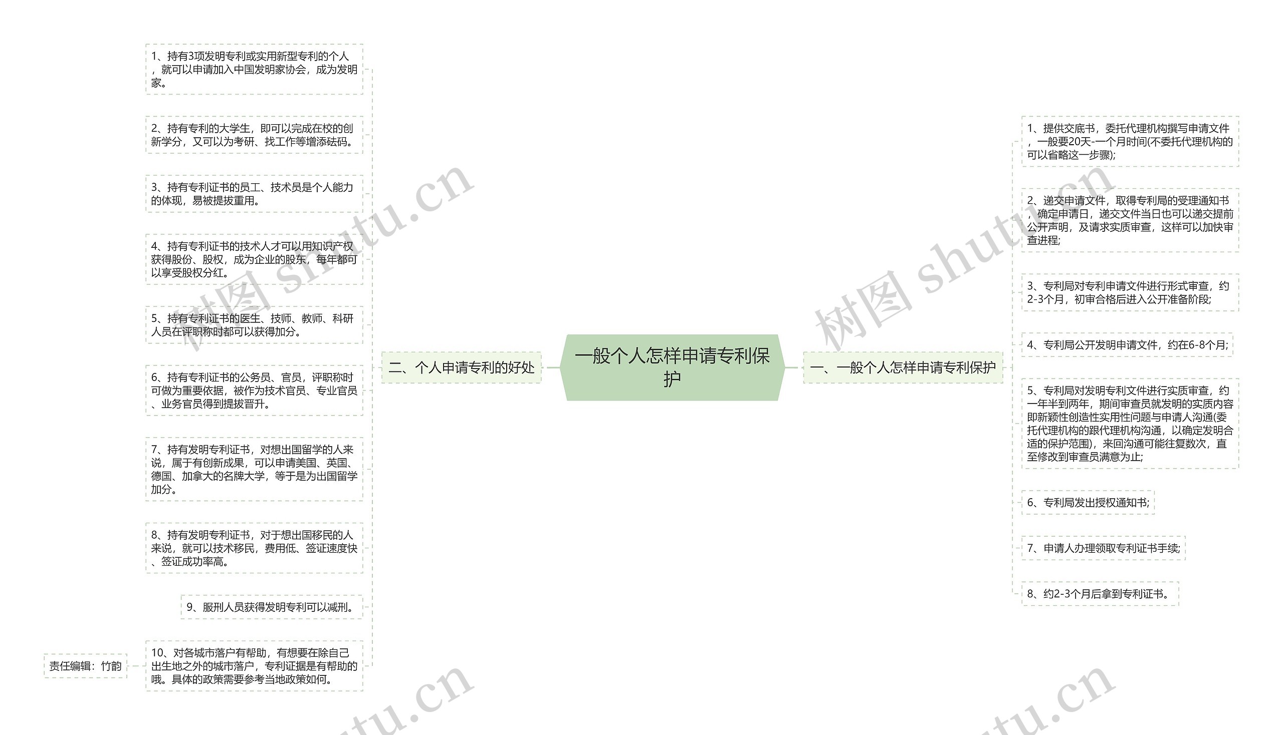 一般个人怎样申请专利保护思维导图