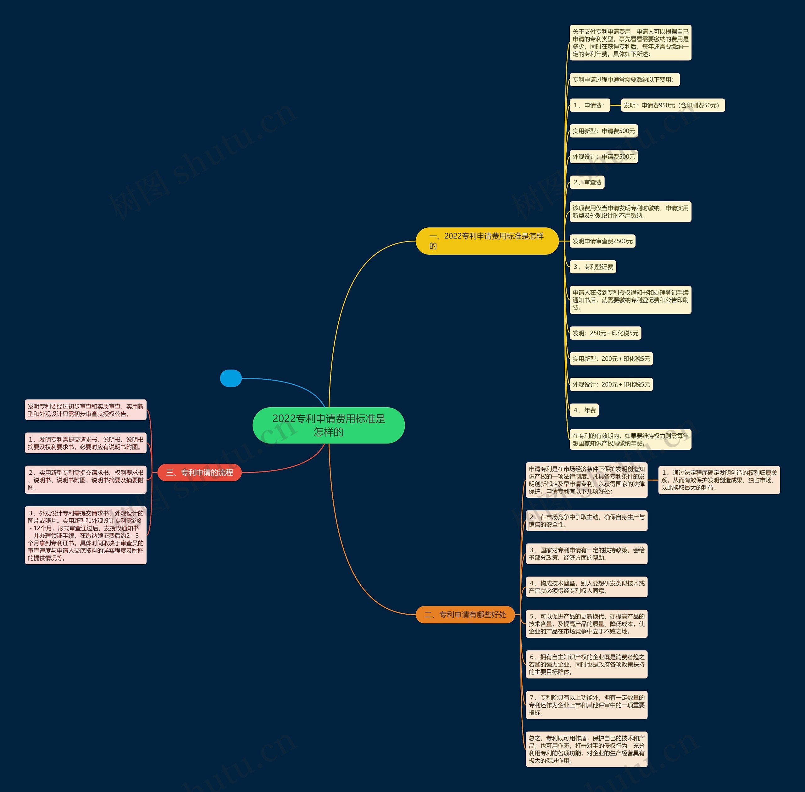 2022专利申请费用标准是怎样的 2022专利申请费用标准是怎样的