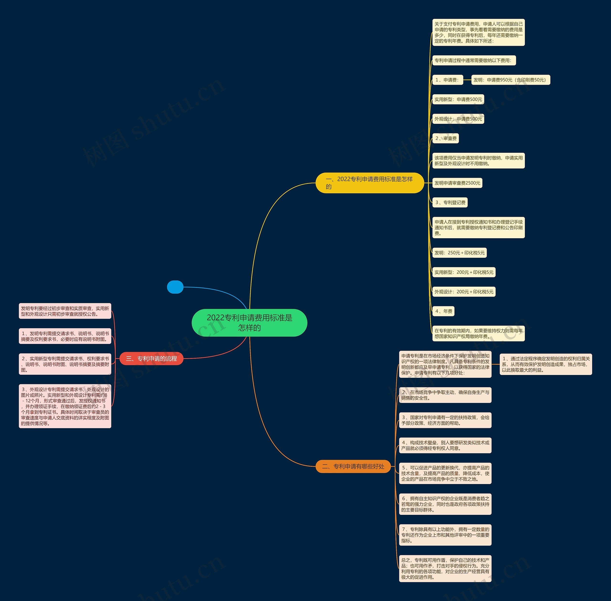 2022专利申请费用标准是怎样的思维导图