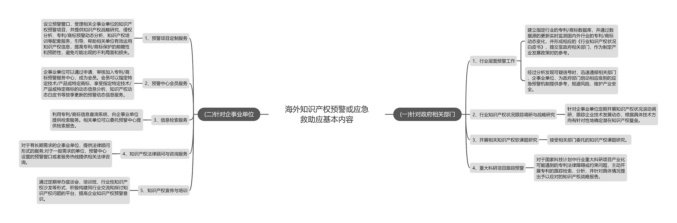 海外知识产权预警或应急救助应基本内容