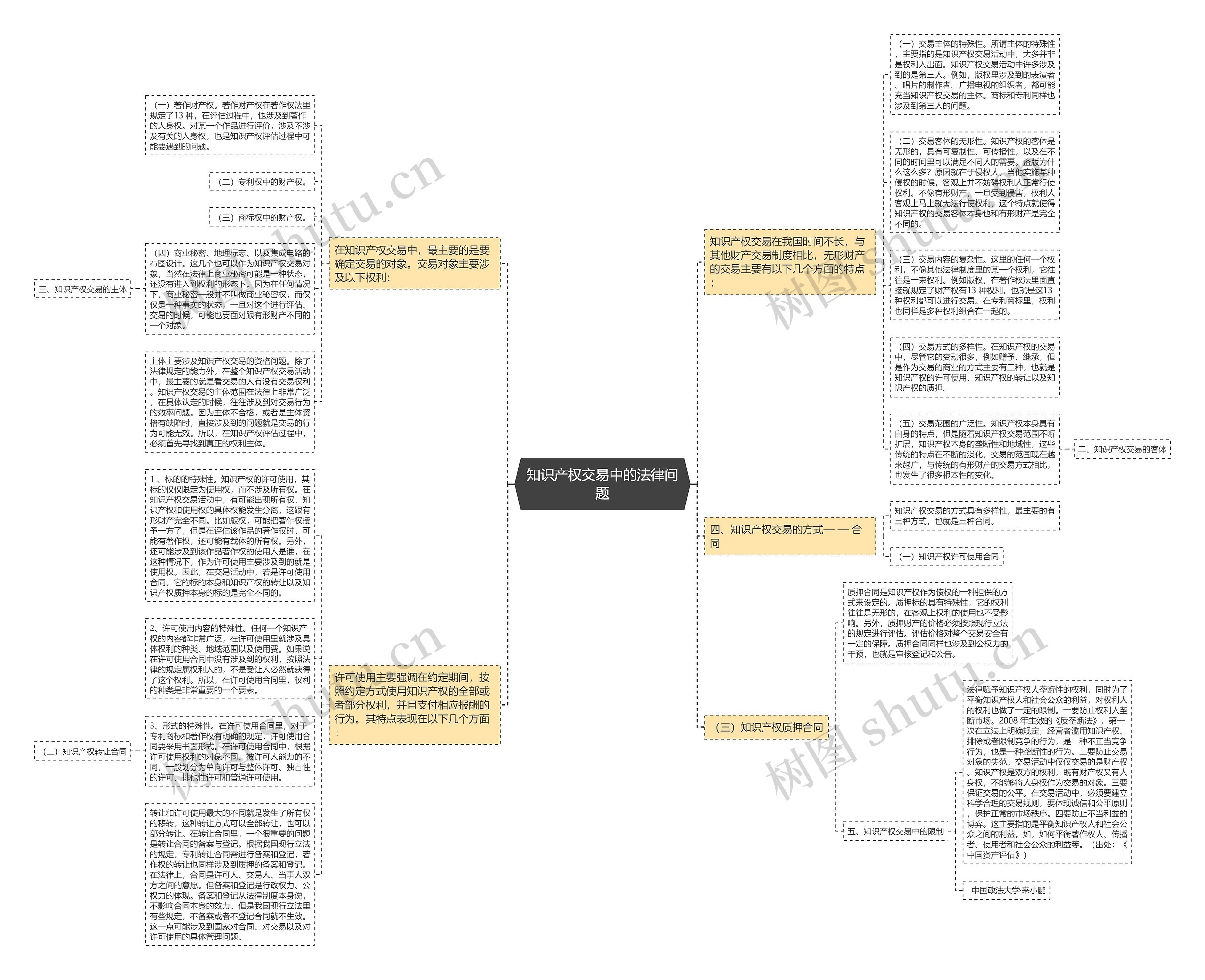 知识产权交易中的法律问题思维导图