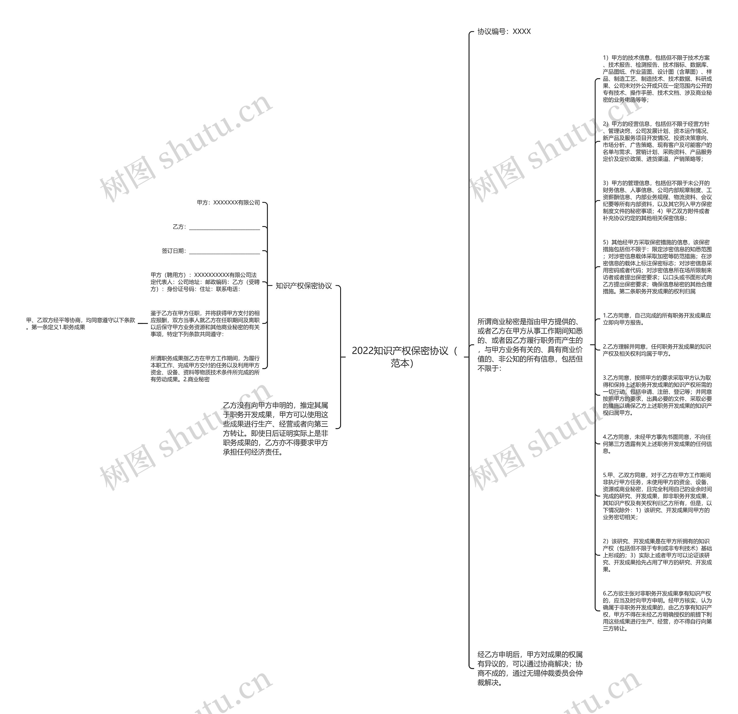 2022知识产权保密协议（范本）思维导图