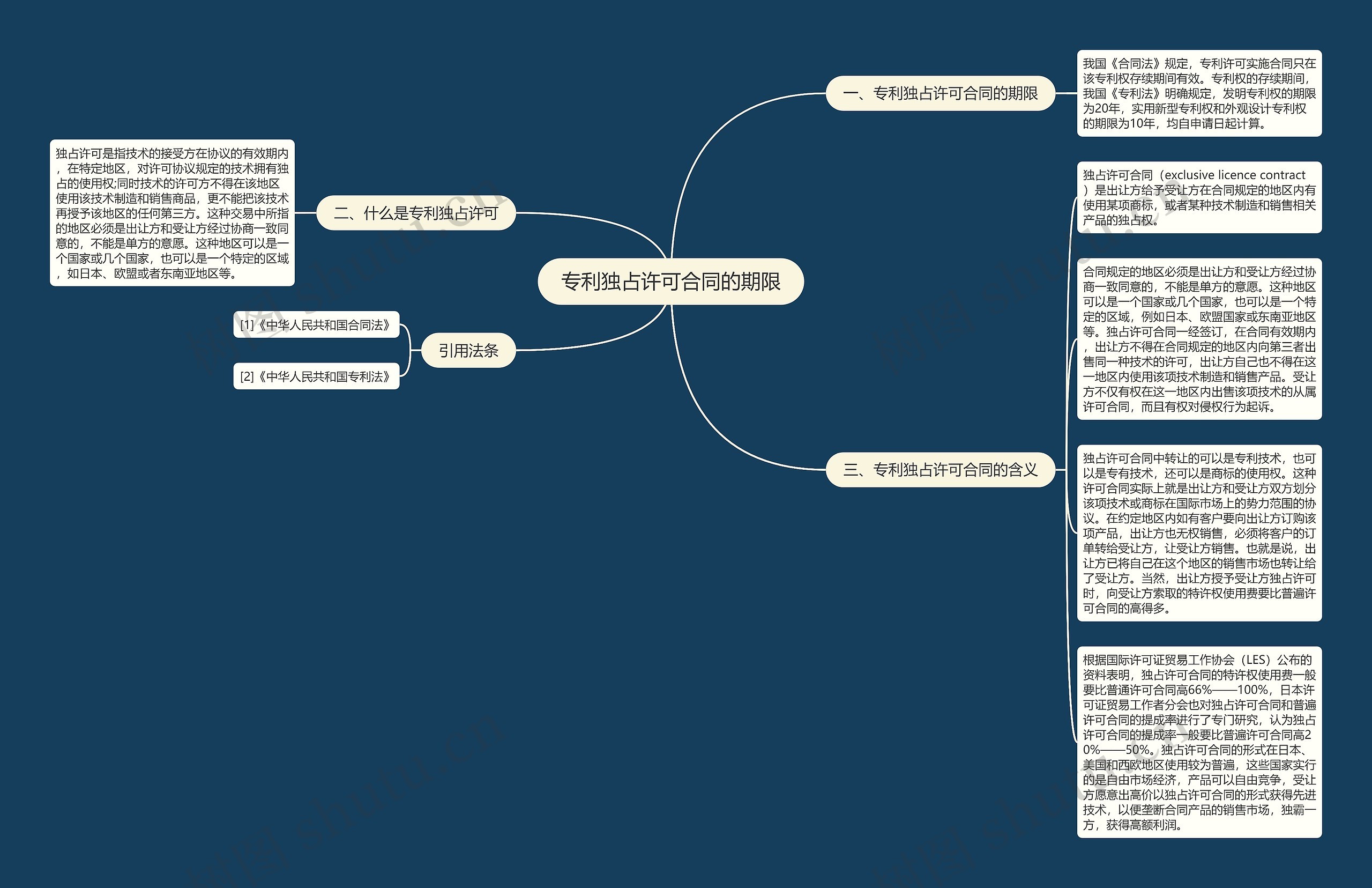 专利独占许可合同的期限思维导图