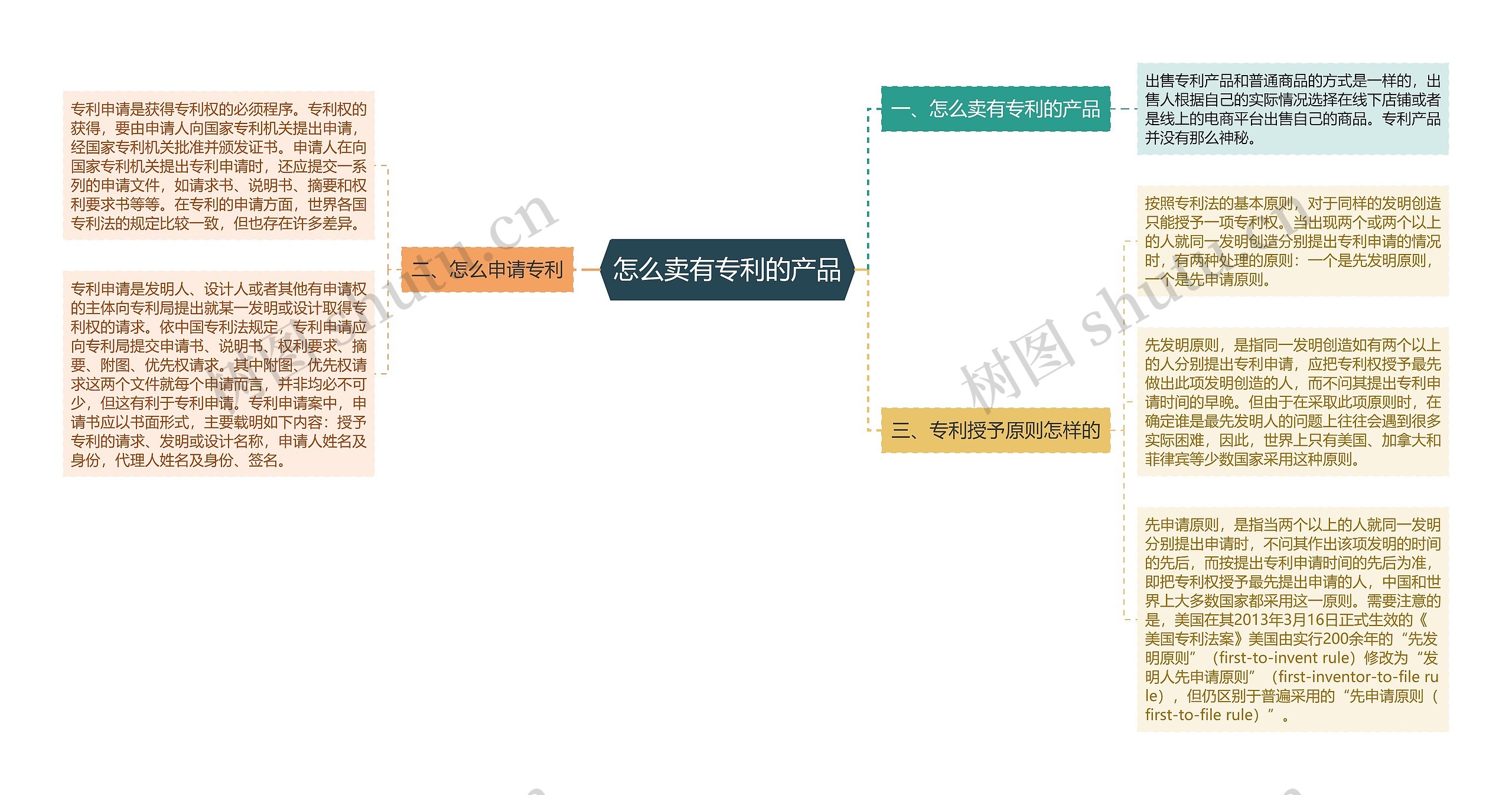 怎么卖有专利的产品思维导图