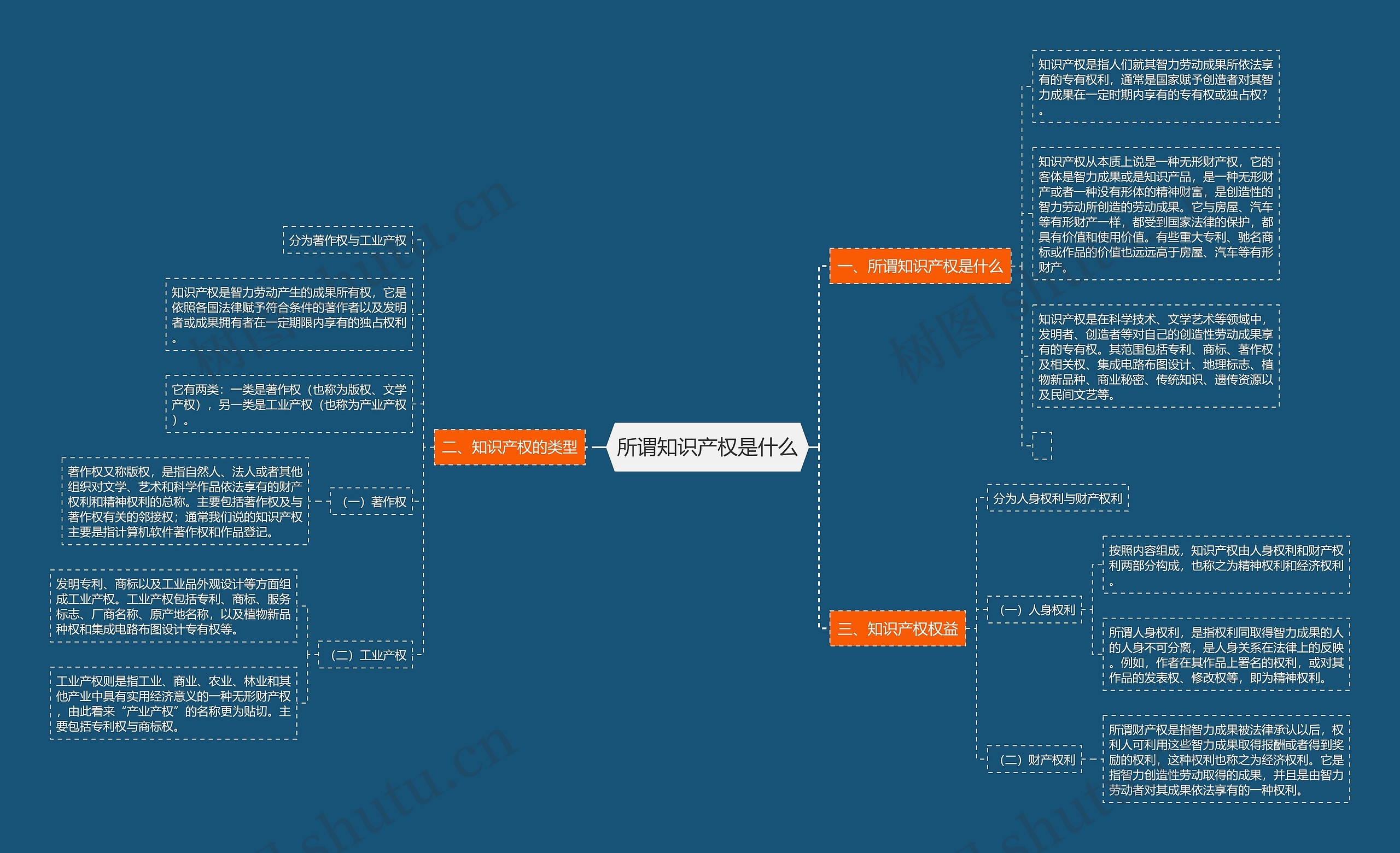 所谓知识产权是什么思维导图