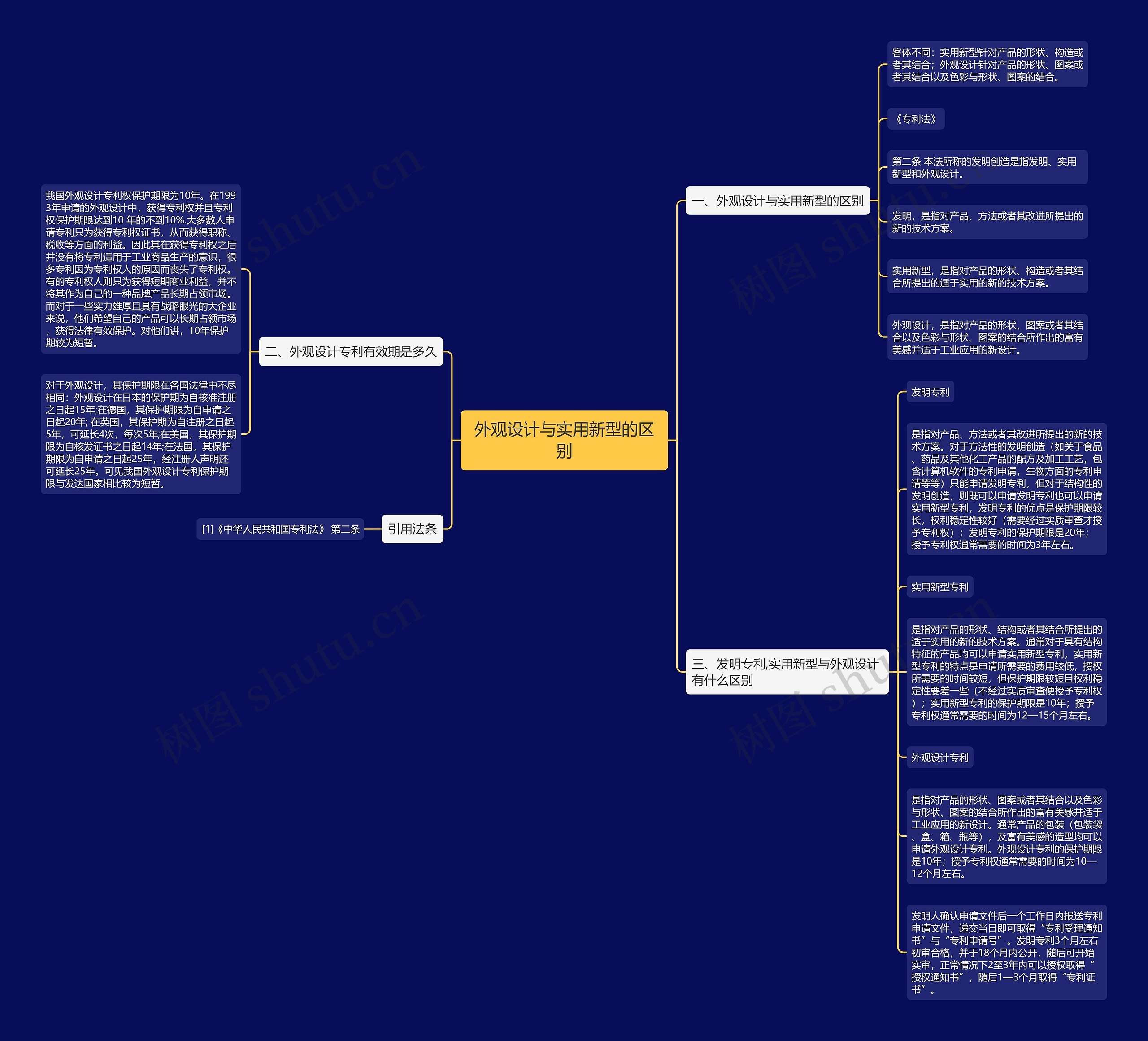 外观设计与实用新型的区别思维导图