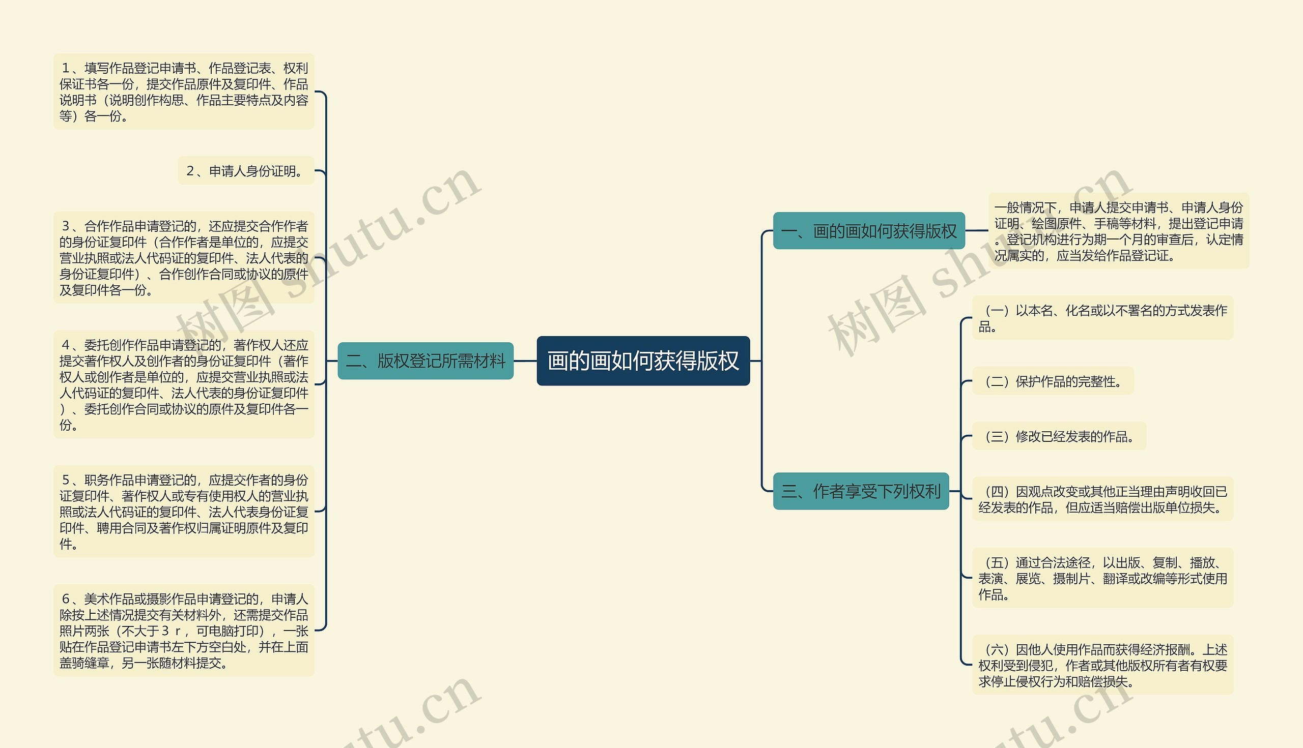 画的画如何获得版权思维导图