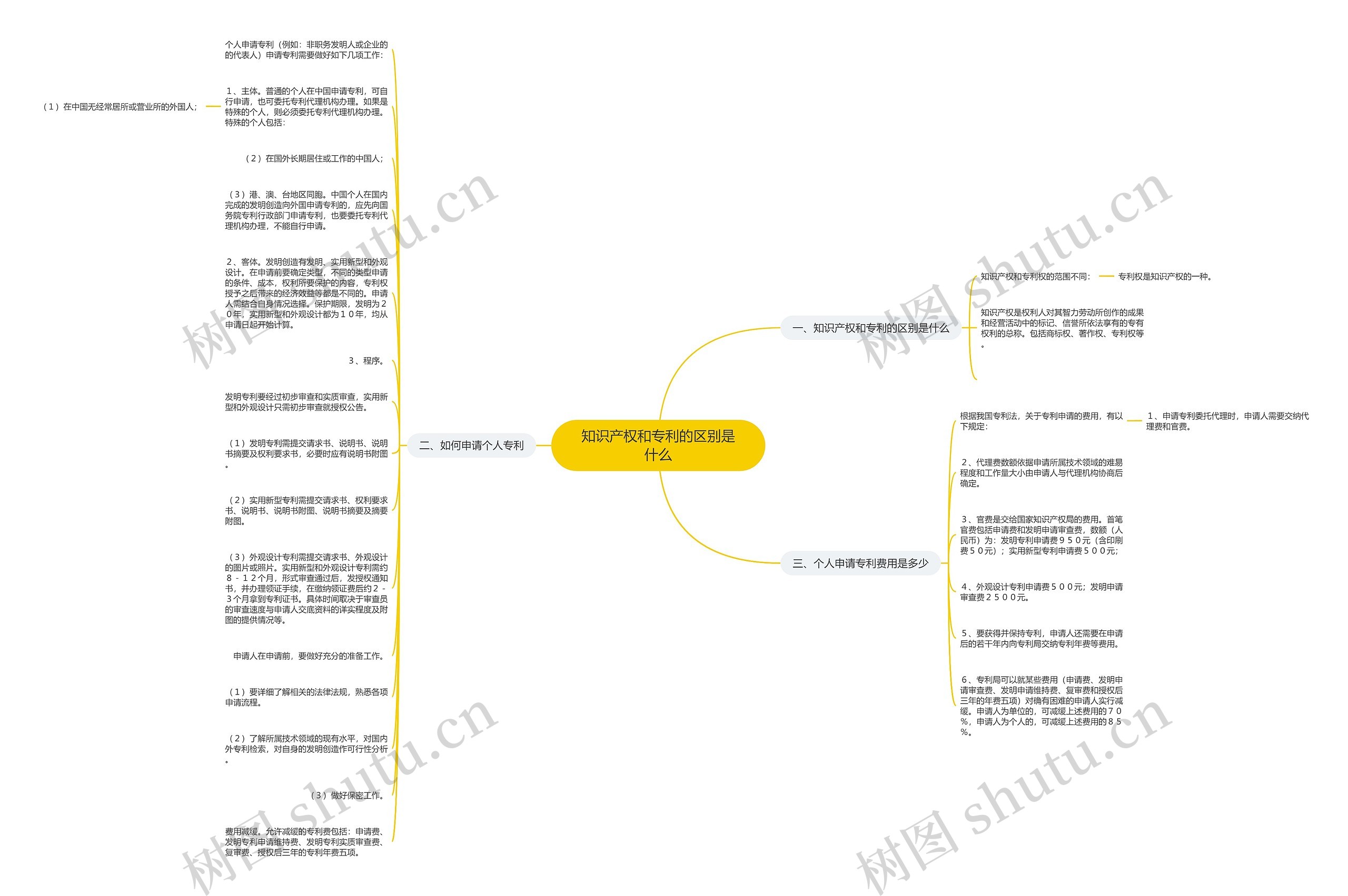 知识产权和专利的区别是什么思维导图