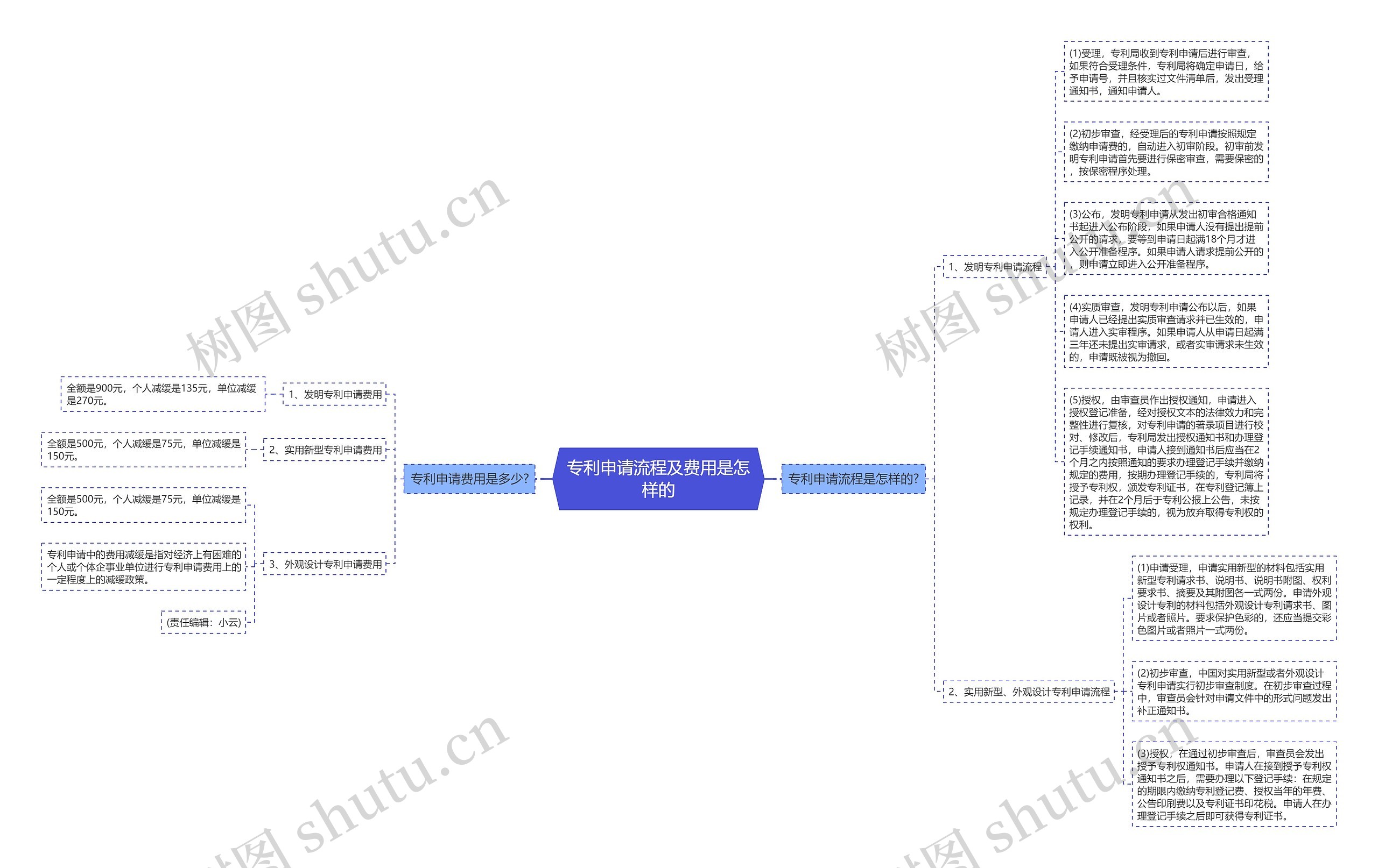 专利申请流程及费用是怎样的思维导图