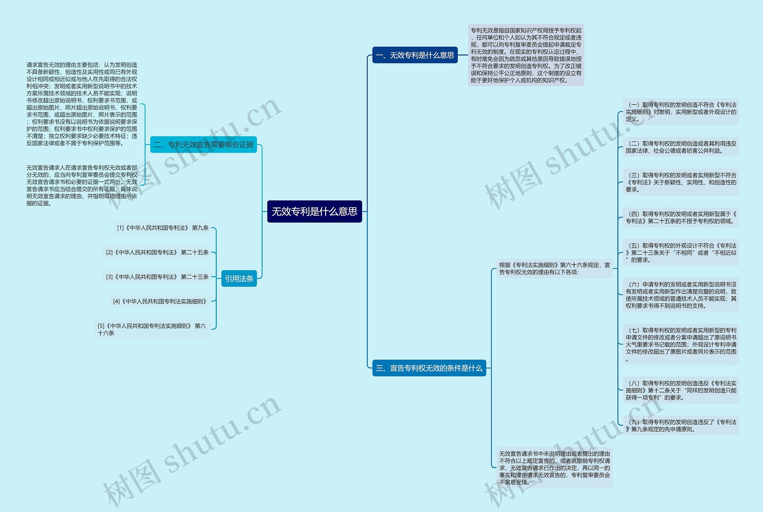 无效专利是什么意思思维导图