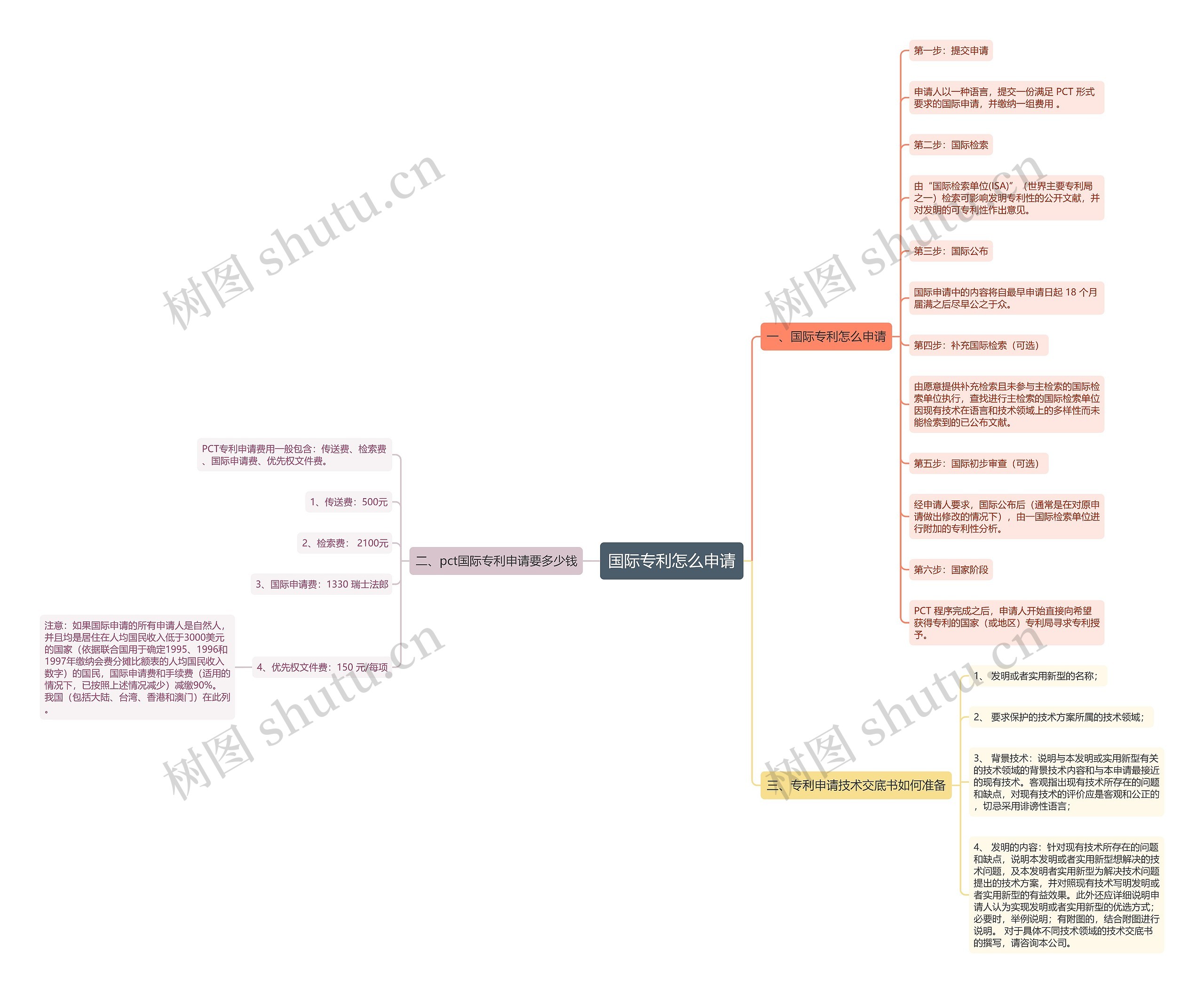 国际专利怎么申请思维导图