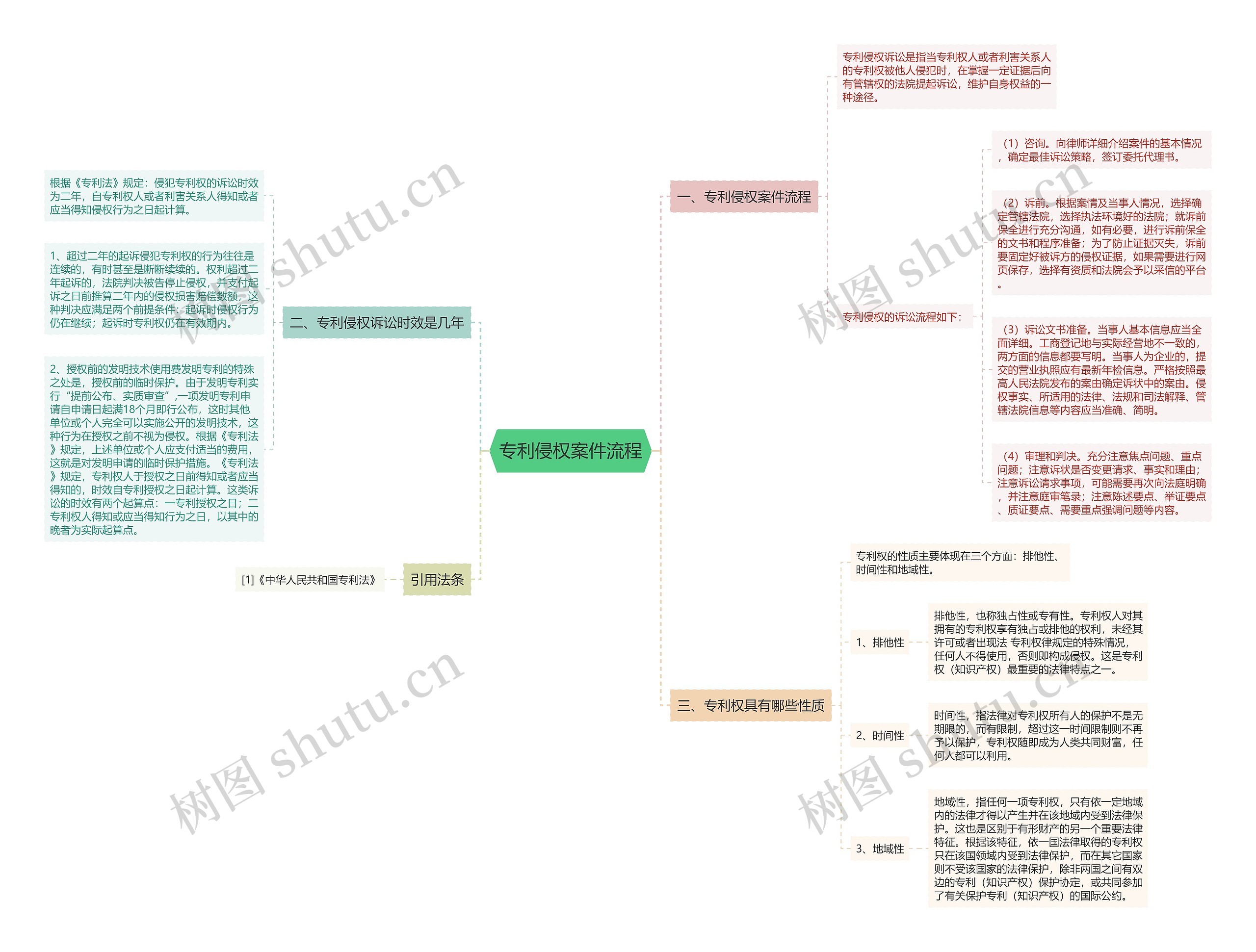 专利侵权案件流程思维导图