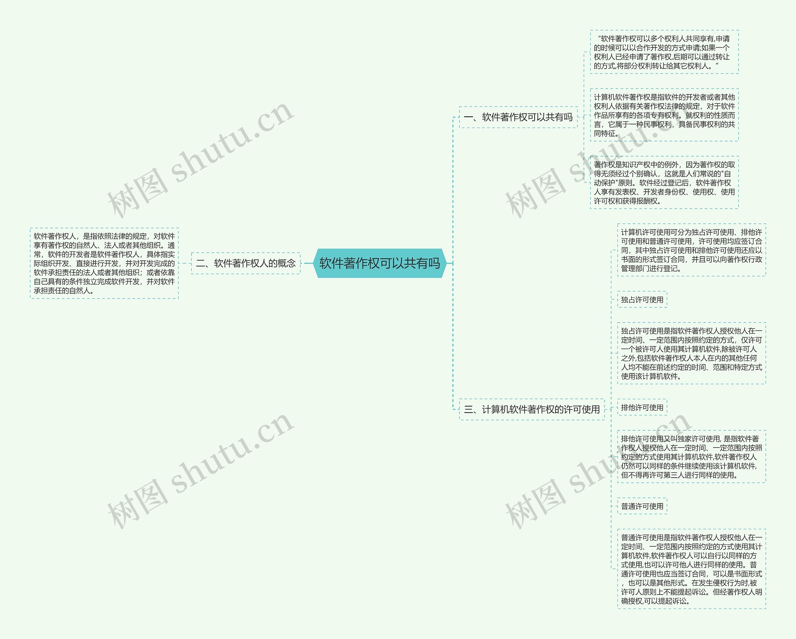 软件著作权可以共有吗思维导图