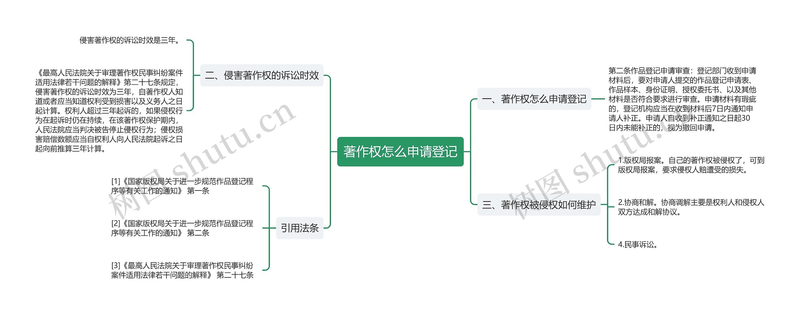 著作权怎么申请登记