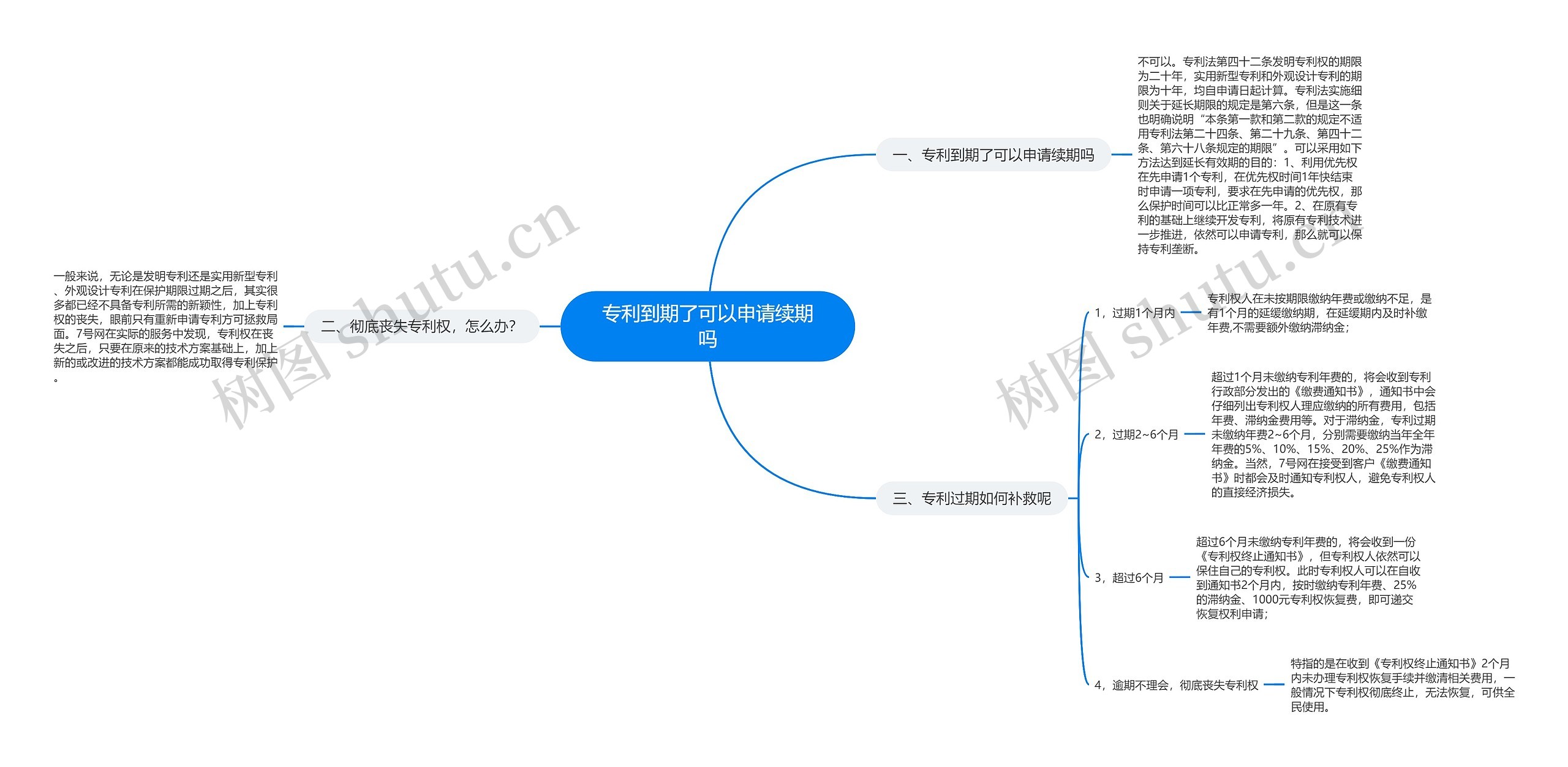 专利到期了可以申请续期吗思维导图