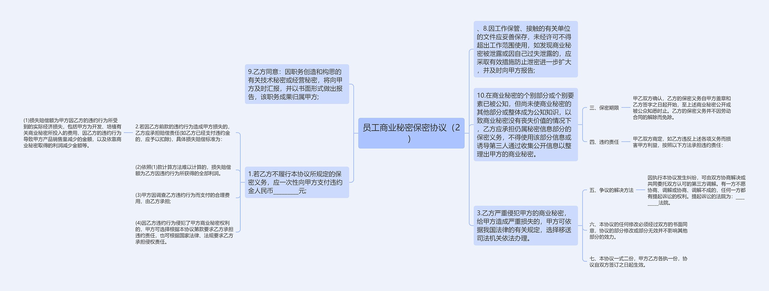 员工商业秘密保密协议（2）思维导图