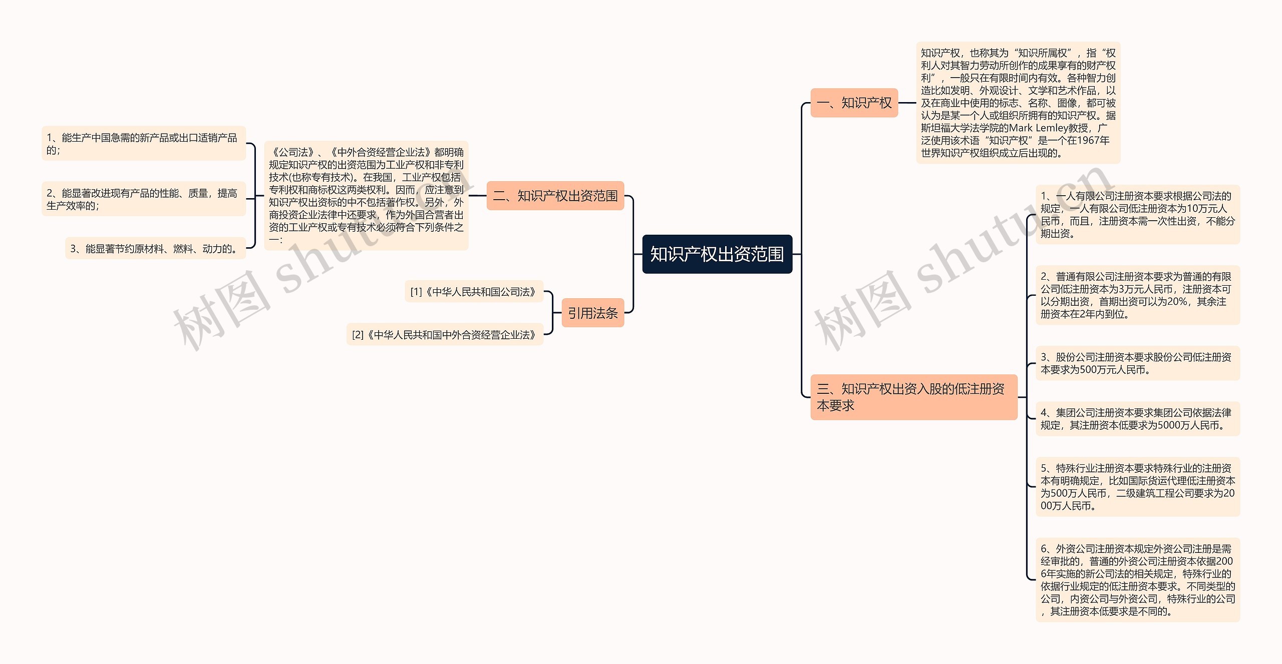 知识产权出资范围思维导图