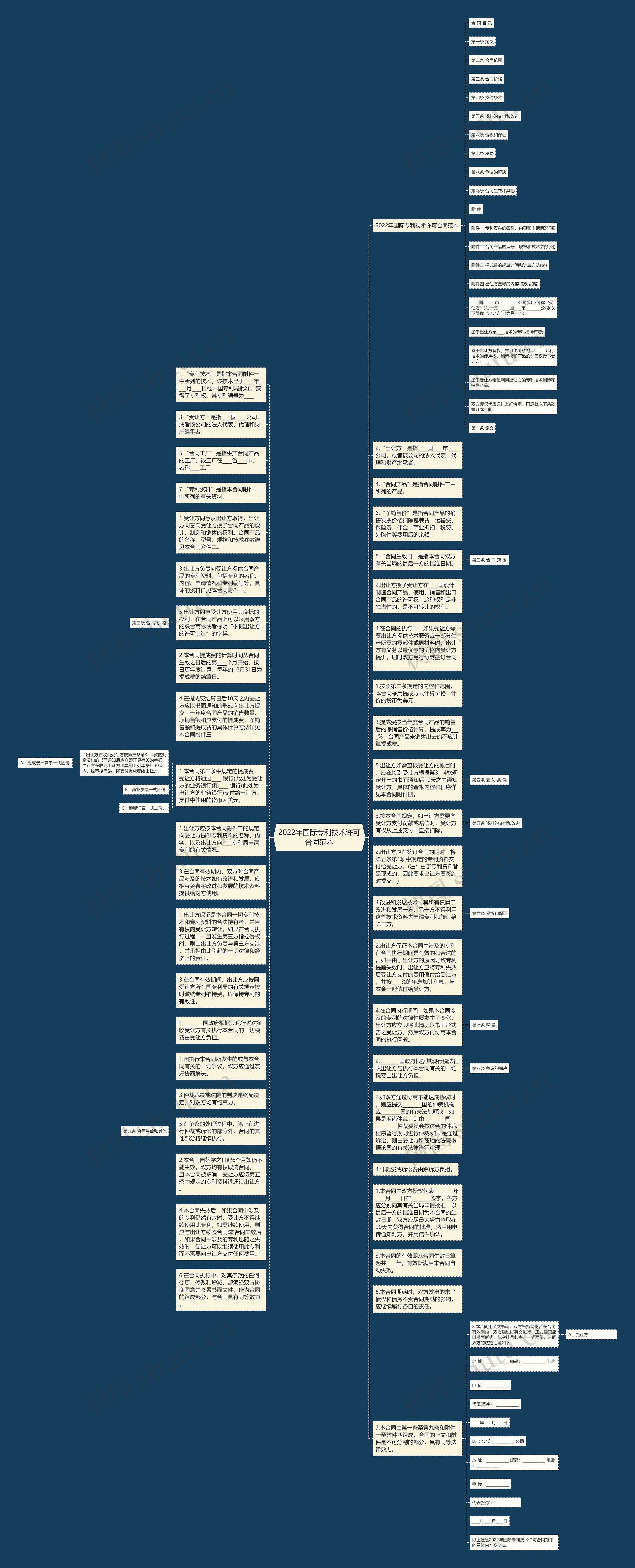 2022年国际专利技术许可合同范本思维导图