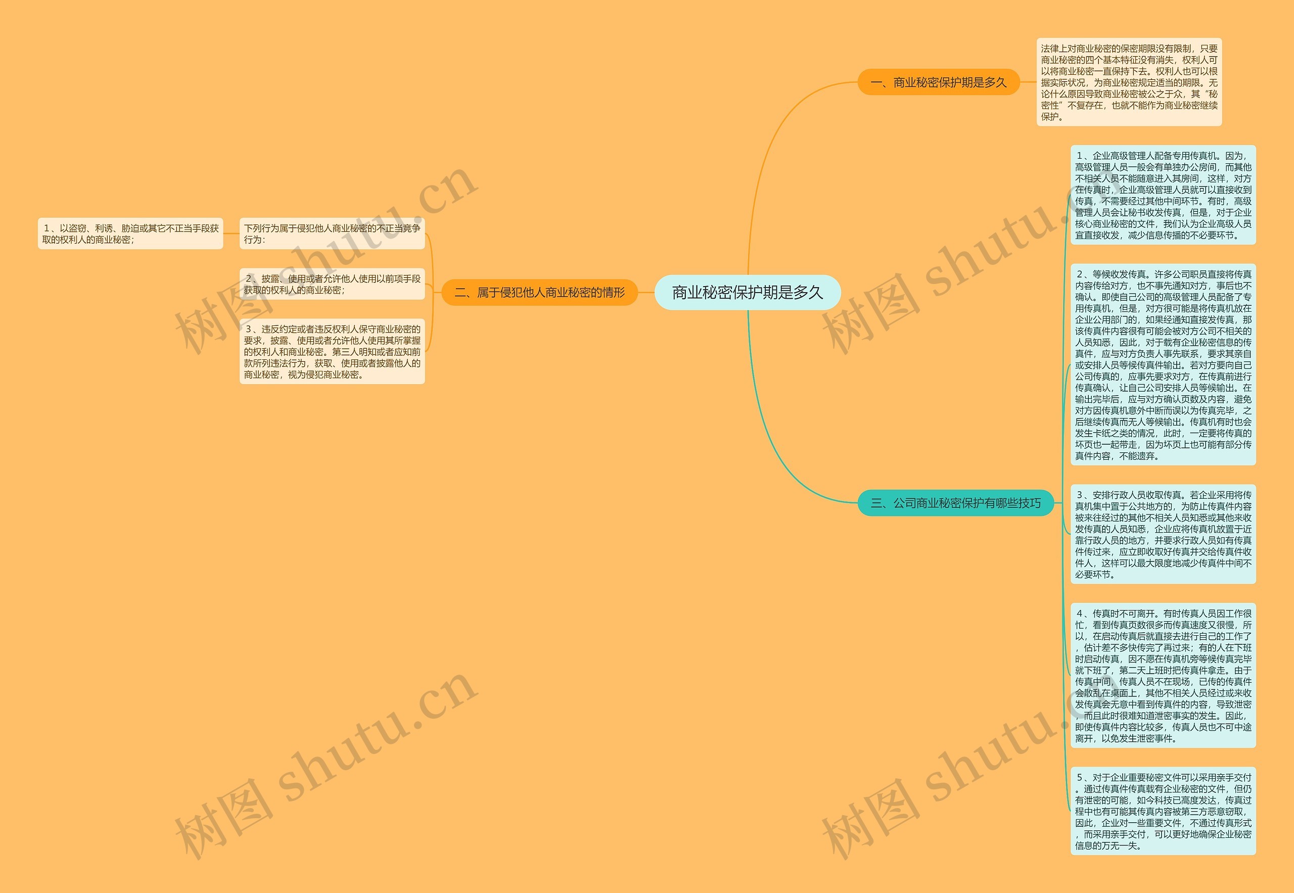 商业秘密保护期是多久思维导图