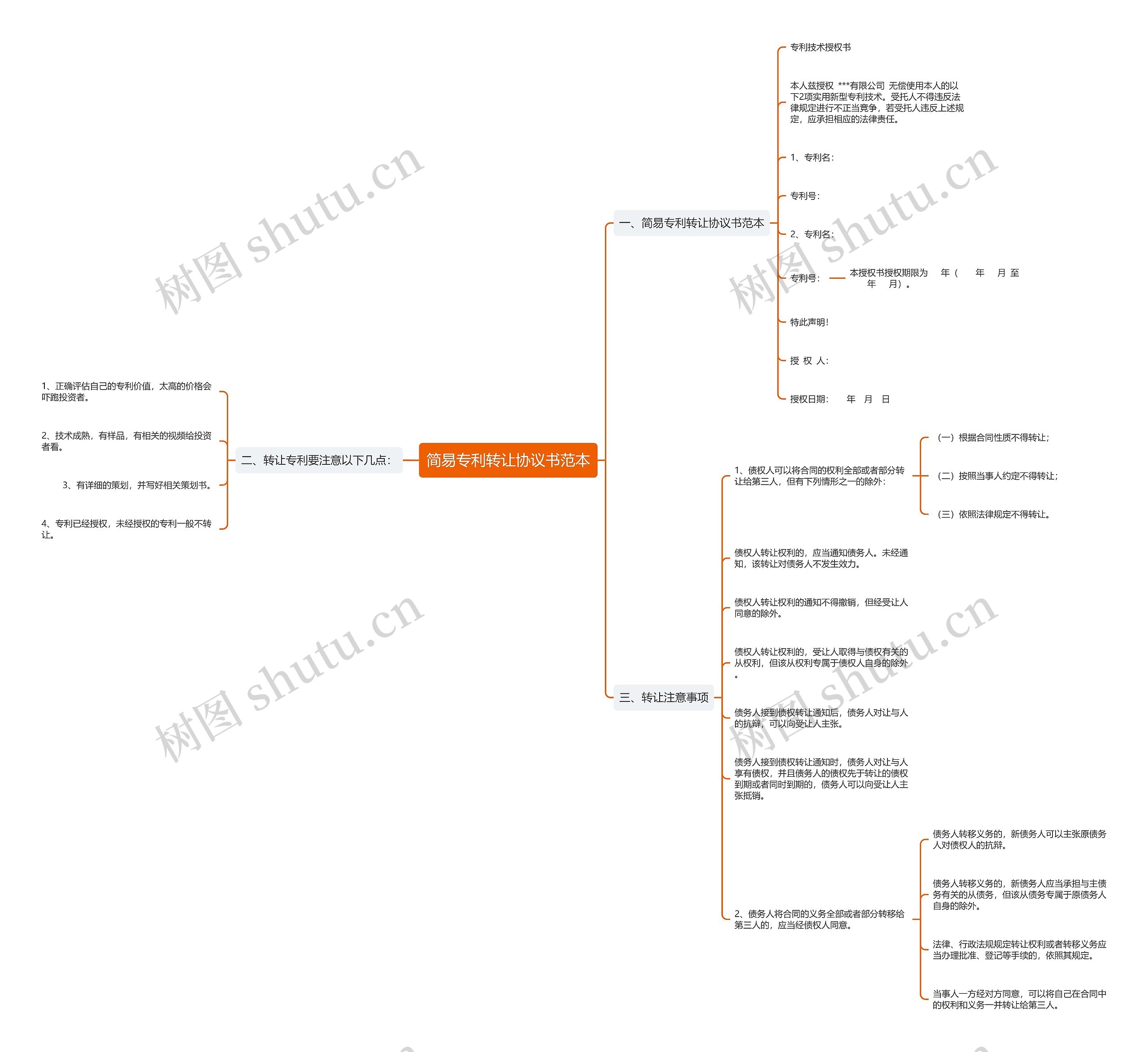 简易专利转让协议书范本思维导图